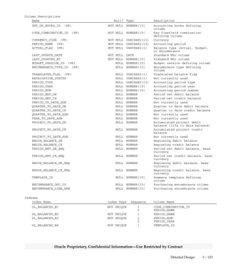 3 – 122 Oracle General Ledger Applications Technical Reference Manual
Oracle Proprietary, Confidential Information––Use Restricted by Contract
GL_BALANCES
GL_BALANCES stores actual, budget, and encumbrance balances for
detail and summary accounts. This table stores functional currency,
foreign currency, and statistical balances for each accounting period that
has ever been opened. ACTUAL_FLAG is either ’A’, ’B’, or ’E’ for actual,
budget, or encumbrance balances, respectively. If ACTUAL_FLAG is
’B’, then BUDGET_VERSION_ID is required. If ACTUAL_FLAG is ’E’,
then ENCUMBRANCE_TYPE_ID is required. GL_BALANCES stores
period activity for an account in the PERIOD_NET_DR and
PERIOD_NET_CR columns. The table stores the period beginning
balances in BEGIN_BALANCE_DR and BEGIN_BALANCE_CR. An
account’s year–to–date balance is calculated as BEGIN_BALANCE_DR –
BEGIN_BALANCE_CR + PERIOD_NET_DR – PERIOD_NET_CR.
Detail and summary foreign currency balances that are the result of
posted foreign currency journal entries have TRANSLATED_FLAG set
to ’R’, to indicate that the row is a candidate for revaluation.
For foreign currency rows, the begin balance and period net columns
contain the foreign currency balance, while the begin balance and period
net BEQ columns contain the converted functional currency balance.
Detail foreign currency balances that are the result of foreign currency
translation have TRANSLATED_FLAG set to ’Y’ or ’N’. ’N’ indicates
that the translation is out of date (i.e., the account needs to be
re–translated). ’Y’ indicates that the translation is current. Summary
foreign currency balances that are the result of foreign currency
translation have TRANSLATED_FLAG set to NULL. All summary
account balances have TEMPLATE_ID not NULL. The columns that end
in ADB are not used. Also, the REVALUATION_STATUS column is not
used.
Foreign Keys
Primary Key Table Primary Key Column Foreign Key Column
FND_CURRENCIES CURRENCY_CODE CURRENCY_CODE
GL_BUDGET_VERSIONS BUDGET_VERSION_ID BUDGET_VERSION_ID
GL_CODE_COMBINATIONS CODE_COMBINATION_ID CODE_COMBINATION_ID
GL_ENCUMBRANCE_TYPES ENCUMBRANCE_TYPE_ID ENCUMBRANCE_TYPE_ID
GL_PERIOD_TYPES PERIOD_TYPE PERIOD_TYPE
GL_SETS_OF_BOOKS SET_OF_BOOKS_ID SET_OF_BOOKS_ID
GL_SUMMARY_TEMPLATES TEMPLATE_ID TEMPLATE_ID
QuickCodes Columns
Column QuickCodes Type QuickCodes Table
ACTUAL_FLAG BATCH_TYPE GL_LOOKUPS
A A
B B
E E
 