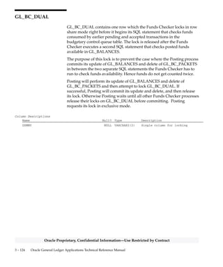 3 – 123Detailed Design
Oracle Proprietary, Confidential Information––Use Restricted by Contract
Column Descriptions
Name Null? Type Description
SET_OF_BOOKS_ID (PK) NOT NULL NUMBER(15) Accounting books defining
column
CODE_COMBINATION_ID (PK) NOT NULL NUMBER(15) Key flexfield combination
defining column
CURRENCY_CODE (PK) NOT NULL VARCHAR2(15) Currency
PERIOD_NAME (PK) NOT NULL VARCHAR2(15) Accounting period
ACTUAL_FLAG (PK) NOT NULL VARCHAR2(1) Balance type (Actual, Budget,
or Encumbrance
LAST_UPDATE_DATE NOT NULL DATE Standard Who column
LAST_UPDATED_BY NOT NULL NUMBER(15) Standard Who column
BUDGET_VERSION_ID (PK) NULL NUMBER(15) Budget version defining column
ENCUMBRANCE_TYPE_ID (PK) NULL NUMBER(15) Encumbrance type defining
column
TRANSLATED_FLAG (PK) NULL VARCHAR2(1) Translated balance flag
REVALUATION_STATUS NULL VARCHAR2(1) Not currently used
PERIOD_TYPE NULL VARCHAR2(15) Accounting period type
PERIOD_YEAR NULL NUMBER(15) Accounting period year
PERIOD_NUM NULL NUMBER(15) Accounting period number
PERIOD_NET_DR NULL NUMBER Period net debit balance
PERIOD_NET_CR NULL NUMBER Period net credit balance
PERIOD_TO_DATE_ADB NULL NUMBER Not currently used
QUARTER_TO_DATE_DR NULL NUMBER Quarter to date debit balance
QUARTER_TO_DATE_CR NULL NUMBER Quarter to date credit balance
QUARTER_TO_DATE_ADB NULL NUMBER Not currently used
YEAR_TO_DATE_ADB NULL NUMBER Not currently used
PROJECT_TO_DATE_DR NULL NUMBER Accumulated project debit
balance (life to date balance)
PROJECT_TO_DATE_CR NULL NUMBER Accumulated project credit
balance
PROJECT_TO_DATE_ADB NULL NUMBER Not currently used
BEGIN_BALANCE_DR NULL NUMBER Beginning debit balance
BEGIN_BALANCE_CR NULL NUMBER Beginning credit balance
PERIOD_NET_DR_BEQ NULL NUMBER Period net debit balance, base
currency
PERIOD_NET_CR_BEQ NULL NUMBER Period net credit balance, base
currency
BEGIN_BALANCE_DR_BEQ NULL NUMBER Beginning debit balance, base
currency
BEGIN_BALANCE_CR_BEQ NULL NUMBER Beginning credit balance, base
currency
TEMPLATE_ID NULL NUMBER(15) Summary template defining
column
ENCUMBRANCE_DOC_ID NULL NUMBER(15) Purchasing encumbrance column
ENCUMBRANCE_LINE_NUM NULL NUMBER(15) Purchasing encumbrance column
Indexes
Index Name Index Type Sequence Column Name
GL_BALANCES_N1 NOT UNIQUE 1 CODE_COMBINATION_ID
2 PERIOD_NAME
GL_BALANCES_N2 NOT UNIQUE 1 PERIOD_NAME
GL_BALANCES_N3 NOT UNIQUE 1 PERIOD_NUM
2 PERIOD_YEAR
GL_BALANCES_N4 NOT UNIQUE 1 TEMPLATE_ID
 