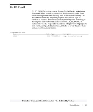 3 – 124 Oracle General Ledger Applications Technical Reference Manual
Oracle Proprietary, Confidential Information––Use Restricted by Contract
GL_BC_DUAL
GL_BC_DUAL contains one row which the Funds Checker locks in row
share mode right before it begins its SQL statement that checks funds
consumed by earlier pending and accepted transactions in the
budgetary control queue table. The lock is released after the Funds
Checker executes a second SQL statement that checks posted funds
available in GL_BALANCES.
The purpose of this lock is to prevent the case where the Posting process
commits its update of GL_BALANCES and delete of GL_BC_PACKETS
in between the two separate SQL statements the Funds Checker has to
run to check funds availability. Hence funds do not get counted twice.
Posting will perform its update of GL_BALANCES and delete of
GL_BC_PACKETS and then attempt to lock GL_BC_DUAL. If
successful, Posting will commit its update and delete, and then release
its lock. Otherwise Posting waits until all other Funds Checker processes
release their locks on GL_BC_DUAL before committing. Posting
requests its lock in exclusive mode.
Column Descriptions
Name Null? Type Description
DUMMY NULL VARCHAR2(2) Single column for locking
 