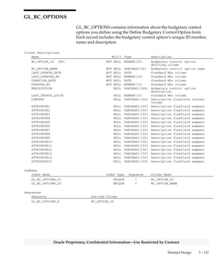 3 – 126 Oracle General Ledger Applications Technical Reference Manual
Oracle Proprietary, Confidential Information––Use Restricted by Contract
GL_BC_EVENT_TIMESTAMPS
GL_BC_EVENT_TIMESTAMPS records the last time that a summary
template was either created or deleted and the last time that a budget
assignment range was either created or deleted.
Foreign Keys
Primary Key Table Primary Key Column Foreign Key Column
FND_ID_FLEX_STRUCTURES ID_FLEX_NUM CHART_OF_ACCOUNTS_ID
QuickCodes Columns
Column QuickCodes Type QuickCodes Table
EVENT_CODE BUDGETARY_EVENT_CODE GL_LOOKUPS
B Budget Organization Change
S Summary Template Change
Column Descriptions
Name Null? Type Description
CHART_OF_ACCOUNTS_ID (PK) NOT NULL NUMBER(15) Key flexfield structure
defining column
EVENT_CODE (PK) NOT NULL VARCHAR2(1) Budget assignment range or
summary template
DATE_TIMESTAMP NOT NULL DATE Date with time in
Hours24:Minutes:Seconds format
LAST_UPDATE_DATE NOT NULL DATE Standard Who column
LAST_UPDATED_BY NOT NULL NUMBER(15) Standard Who column
CREATION_DATE NOT NULL DATE Standard Who column
CREATED_BY NOT NULL NUMBER(15) Standard Who column
LAST_UPDATE_LOGIN NULL NUMBER(15) Standard Who column
Indexes
Index Name Index Type Sequence Column Name
GL_BC_EVENT_TIMESTAMPS_U1 UNIQUE 1 CHART_OF_ACCOUNTS_ID
2 EVENT_CODE
 