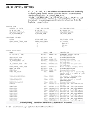 3 – 127Detailed Design
Oracle Proprietary, Confidential Information––Use Restricted by Contract
GL_BC_OPTIONS
GL_BC_OPTIONS contains information about the budgetary control
options you define using the Define Budgetary Control Option form.
Each record includes the budgetary control option’s unique ID number,
name and description.
Column Descriptions
Name Null? Type Description
BC_OPTION_ID (PK) NOT NULL NUMBER(15) Budgetary control option
defining column
BC_OPTION_NAME NOT NULL VARCHAR2(30) Budgetary control option name
LAST_UPDATE_DATE NOT NULL DATE Standard Who column
LAST_UPDATED_BY NOT NULL NUMBER(15) Standard Who column
CREATION_DATE NOT NULL DATE Standard Who column
CREATED_BY NOT NULL NUMBER(15) Standard Who column
DESCRIPTION NULL VARCHAR2(240) Budgetary control option
description
LAST_UPDATE_LOGIN NULL NUMBER(15) Standard Who column
CONTEXT NULL VARCHAR2(150) Descriptive flexfield context
column
ATTRIBUTE1 NULL VARCHAR2(150) Descriptive flexfield segment
ATTRIBUTE2 NULL VARCHAR2(150) Descriptive flexfield segment
ATTRIBUTE3 NULL VARCHAR2(150) Descriptive flexfield segment
ATTRIBUTE4 NULL VARCHAR2(150) Descriptive flexfield segment
ATTRIBUTE5 NULL VARCHAR2(150) Descriptive flexfield segment
ATTRIBUTE6 NULL VARCHAR2(150) Descriptive flexfield segment
ATTRIBUTE7 NULL VARCHAR2(150) Descriptive flexfield segment
ATTRIBUTE8 NULL VARCHAR2(150) Descriptive flexfield segment
ATTRIBUTE9 NULL VARCHAR2(150) Descriptive flexfield segment
ATTRIBUTE10 NULL VARCHAR2(150) Descriptive flexfield segment
ATTRIBUTE11 NULL VARCHAR2(150) Descriptive flexfield segment
ATTRIBUTE12 NULL VARCHAR2(150) Descriptive flexfield segment
ATTRIBUTE13 NULL VARCHAR2(150) Descriptive flexfield segment
ATTRIBUTE14 NULL VARCHAR2(150) Descriptive flexfield segment
ATTRIBUTE15 NULL VARCHAR2(150) Descriptive flexfield segment
Indexes
Index Name Index Type Sequence Column Name
GL_BC_OPTIONS_U1 UNIQUE 1 BC_OPTION_ID
GL_BC_OPTIONS_U2 UNIQUE 1 BC_OPTION_NAME
Sequences
Sequence Derived Column
GL_BC_OPTIONS_S BC_OPTION_ID
 