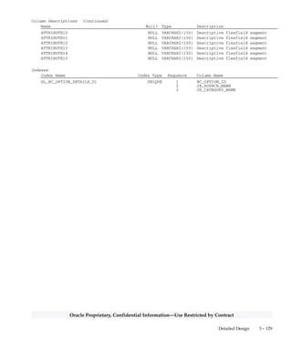 3 – 128 Oracle General Ledger Applications Technical Reference Manual
Oracle Proprietary, Confidential Information––Use Restricted by Contract
GL_BC_OPTION_DETAILS
GL_BC_OPTION_DETAILS contains the detail information pertaining
to the budgetary control options you have defined. This table stores
information about the OVERRIDE_AMOUNT,
TOLERANCE_PERCENTAGE, and TOLERANCE_AMOUNT for each
journal entry source/category combination for which you defined a
budgetary control option.
Foreign Keys
Primary Key Table Primary Key Column Foreign Key Column
GL_BC_OPTIONS BC_OPTION_ID BC_OPTION_ID
GL_JE_CATEGORIES_TL JE_CATEGORY_NAME JE_CATEGORY_NAME
GL_JE_SOURCES_TL JE_SOURCE_NAME JE_SOURCE_NAME
QuickCodes Columns
Column QuickCodes Type QuickCodes Table
FUNDS_CHECK_LEVEL_CODE FUNDS_CHECK_LEVEL GL_LOOKUPS
B Absolute
D Advisory
N None
Column Descriptions
Name Null? Type Description
BC_OPTION_ID (PK) NOT NULL NUMBER(15) Budgetary control option
defining column
LAST_UPDATE_DATE NOT NULL DATE Standard Who column
LAST_UPDATED_BY NOT NULL NUMBER(15) Standard Who column
JE_SOURCE_NAME (PK) NOT NULL VARCHAR2(25) Journal entry source user
defined name
JE_CATEGORY_NAME (PK) NOT NULL VARCHAR2(25) Journal entry category user
defined name
FUNDS_CHECK_LEVEL_CODE NOT NULL VARCHAR2(1) Funds checking severity level
CREATION_DATE NOT NULL DATE Standard Who column
CREATED_BY NOT NULL NUMBER(15) Standard Who column
OVERRIDE_AMOUNT NULL NUMBER Maximum transaction amount that
can be used to override a funds
check failure
TOLERANCE_PERCENTAGE NULL NUMBER Percentage of funding budget
that can be exceeded
TOLERANCE_AMOUNT NULL NUMBER Allowable amount to exceed
funding budget
LAST_UPDATE_LOGIN NULL NUMBER(15) Standard Who column
CONTEXT NULL VARCHAR2(150) Descriptive flexfield context
column
ATTRIBUTE1 NULL VARCHAR2(150) Descriptive flexfield segment
ATTRIBUTE2 NULL VARCHAR2(150) Descriptive flexfield segment
ATTRIBUTE3 NULL VARCHAR2(150) Descriptive flexfield segment
ATTRIBUTE4 NULL VARCHAR2(150) Descriptive flexfield segment
ATTRIBUTE5 NULL VARCHAR2(150) Descriptive flexfield segment
ATTRIBUTE6 NULL VARCHAR2(150) Descriptive flexfield segment
ATTRIBUTE7 NULL VARCHAR2(150) Descriptive flexfield segment
ATTRIBUTE8 NULL VARCHAR2(150) Descriptive flexfield segment
ATTRIBUTE9 NULL VARCHAR2(150) Descriptive flexfield segment
 