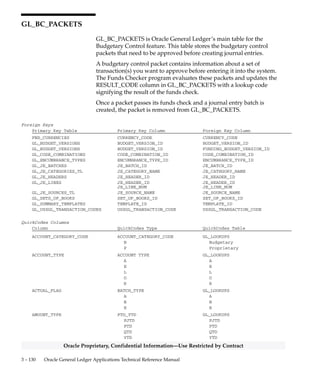 3 – 129Detailed Design
Oracle Proprietary, Confidential Information––Use Restricted by Contract
Column Descriptions (Continued)
Name Null? Type Description
ATTRIBUTE10 NULL VARCHAR2(150) Descriptive flexfield segment
ATTRIBUTE11 NULL VARCHAR2(150) Descriptive flexfield segment
ATTRIBUTE12 NULL VARCHAR2(150) Descriptive flexfield segment
ATTRIBUTE13 NULL VARCHAR2(150) Descriptive flexfield segment
ATTRIBUTE14 NULL VARCHAR2(150) Descriptive flexfield segment
ATTRIBUTE15 NULL VARCHAR2(150) Descriptive flexfield segment
Indexes
Index Name Index Type Sequence Column Name
GL_BC_OPTION_DETAILS_U1 UNIQUE 1 BC_OPTION_ID
2 JE_SOURCE_NAME
3 JE_CATEGORY_NAME
 