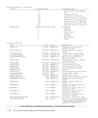 3 – 131Detailed Design
Oracle Proprietary, Confidential Information––Use Restricted by Contract
QuickCodes Columns (Continued)
Column QuickCodes Type QuickCodes Table
BOUNDARY_CODE BOUNDARY_TYPE GL_LOOKUPS
J Project
P Period
Q Quarter
Y Year
DR_CR_CODE DR_CR GL_LOOKUPS
C CR
D DR
EFFECT_ON_FUNDS_CODE EFFECT_ON_FUNDS_CODE GL_LOOKUPS
D Decreasing
I Increasing
FUNDS_CHECK_LEVEL_CODE FUNDS_CHECK_LEVEL GL_LOOKUPS
B Absolute
D Advisory
N None
RESULT_CODE FUNDS_CHECK_RESULT_CODE GL_LOOKUPS
F00 Insufficient funds (detail)
F01 Insufficient funds (–>summa-
ry)
F02 Insufficient funds (summary)
F03 Insufficient funds (pending)
F04 Insufficient funds (both)
F05 Insuff funds (<–generated)
F06 Insuff funds (prop<–assoc)
F10 Insufficient funds (budget-
ary)
F11 Insuff funds (–>sum budget-
ary)
F12 Insuff funds (sum budgetary)
F13 Insuff funds (pend budget-
ary)
F14 Insuff funds (both budget-
ary)
F15 Insuff funds (budg<–assoc)
F20 Nonexistent flexfield
F21 Disabled or expired flex-
field
F22 Posting not allowed
F23 Budgeting not allowed
F24 Nonexistent period
F25 Period not open or future
F26 Period not in open budget
year
F27 Frozen budget
F28 Expired USSGL transaction
code
P00 Funds not reduced
P01 Funds check not required
P02 Not funding budget
P03 Foreign currency budget
P04 Add Summary program created
P05 Force passed funds check
P10 Passed funds check
 