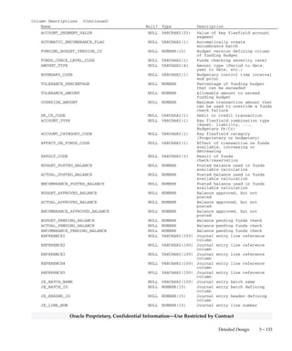 3 – 132 Oracle General Ledger Applications Technical Reference Manual
Oracle Proprietary, Confidential Information––Use Restricted by Contract
QuickCodes Columns (Continued)
Column QuickCodes Type QuickCodes Table
P15 Passed funds check (budget-
ary)
P20 Advisory warning
P21 Passed due to override
P22 Advisory warning (–>summary)
P23 Passed due to override (sum)
P25 Advisory warning (budgetary)
P26 Passed due to override (gen)
P27 Advisory warning (–>sum bud)
STATUS_CODE FUNDS_CHECK_STATUS_CODE GL_LOOKUPS
A Approved
C Checking
F Failed Check
P Pending
R Rejected
S Passed Check
T Fatal
Column Descriptions
Name Null? Type Description
PACKET_ID NOT NULL NUMBER(15) Budgetary control packet
defining column
SET_OF_BOOKS_ID NOT NULL NUMBER(15) Accounting books defining
column
JE_SOURCE_NAME NOT NULL VARCHAR2(25) Journal entry source name
JE_CATEGORY_NAME NOT NULL VARCHAR2(25) Journal entry category name
CODE_COMBINATION_ID NOT NULL NUMBER(15) Key flexfield combination
defining column
ACTUAL_FLAG NOT NULL VARCHAR2(1) Balance type (Actual, Budget,
or Encumbrance)
PERIOD_NAME NOT NULL VARCHAR2(15) Accounting period
PERIOD_YEAR NOT NULL NUMBER(15) Accounting period year
PERIOD_NUM NOT NULL NUMBER(15) Accounting period number
QUARTER_NUM NOT NULL NUMBER(15) Accounting period quarter
CURRENCY_CODE NOT NULL VARCHAR2(15) Currency
STATUS_CODE NOT NULL VARCHAR2(1) Funds check/reservation status
LAST_UPDATE_DATE NOT NULL DATE Standard Who column
LAST_UPDATED_BY NOT NULL NUMBER(15) Standard Who column
BUDGET_VERSION_ID NULL NUMBER(15) Budget version defining column
ENCUMBRANCE_TYPE_ID NULL NUMBER(15) Encumbrance type defining
column
TEMPLATE_ID NULL NUMBER(15) Summary template defining
column
ENTERED_DR NULL NUMBER Transaction debit amount in
entered currency
ENTERED_CR NULL NUMBER Transaction credit amount in
entered currency
ACCOUNTED_DR NULL NUMBER Transaction debit amount in
functional currency
ACCOUNTED_CR NULL NUMBER Transaction credit amount in
functional currency
USSGL_TRANSACTION_CODE NULL VARCHAR2(30) Government transaction code
ORIGINATING_ROWID NULL ROWID Row id of originating budgetary
or proprietary transaction for
a USSGL generated budgetary or
proprietary transaction
 