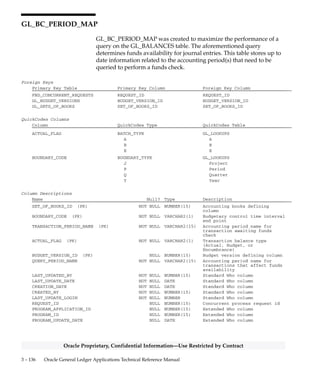 3 – 135Detailed Design
Oracle Proprietary, Confidential Information––Use Restricted by Contract
GL_BC_PACKET_ARRIVAL_ORDER
GL_BC_PACKET_ARRIVAL_ORDER keeps track of the order in which
budgetary control packets need to be processed. Each packet has a
sequence number, with the higher priority being given to packets with
the lower arrival sequence.
GL_BC_PACKET_ARRIVAL_ORDER is also used to determine the
impact of budgetary control packets on one another. The
AFFECT_FUNDS_FLAG lets the Funds Checker determine if a packet
already processed affects funds available.
Foreign Keys
Primary Key Table Primary Key Column Foreign Key Column
GL_BC_PACKETS PACKET_ID PACKET_ID
GL_SETS_OF_BOOKS SET_OF_BOOKS_ID SET_OF_BOOKS_ID
QuickCodes Columns
Column QuickCodes Type QuickCodes Table
AFFECT_FUNDS_FLAG YES/NO GL_LOOKUPS
N No
Y Yes
Column Descriptions
Name Null? Type Description
PACKET_ID NOT NULL NUMBER(15) Budgetary control packet
defining column
SET_OF_BOOKS_ID NOT NULL NUMBER(15) Accounting books defining
column
ARRIVAL_SEQ (PK) NOT NULL NUMBER(15) Budgetary control packet
arrival order
AFFECT_FUNDS_FLAG NOT NULL VARCHAR2(1) Affect packet has on funds
availability of later arriving
packets
LAST_UPDATE_DATE NOT NULL DATE Standard Who column
LAST_UPDATED_BY NOT NULL NUMBER(15) Standard Who column
Indexes
Index Name Index Type Sequence Column Name
GL_BC_PACKET_ARRIVAL_ORDER_U1 UNIQUE 1 PACKET_ID
GL_BC_PACKET_ARRIVAL_ORDER_U2 UNIQUE 1 ARRIVAL_SEQ
GL_BC_PACKET_ARRIVAL_ORDER_U3 UNIQUE 1 SET_OF_BOOKS_ID
2 AFFECT_FUNDS_FLAG
3 ARRIVAL_SEQ
4 PACKET_ID
Sequences
Sequence Derived Column
GL_BC_PACKET_ARRIVAL_ORDER_S ARRIVAL_SEQ
 