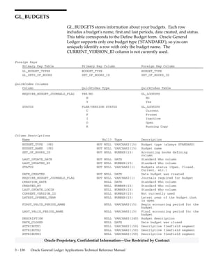 3 – 137Detailed Design
Oracle Proprietary, Confidential Information––Use Restricted by Contract
Indexes
Index Name Index Type Sequence Column Name
GL_BC_PERIOD_MAP_U1 UNIQUE 1 SET_OF_BOOKS_ID
2 TRANSACTION_PERIOD_NAME
3 ACTUAL_FLAG
4 BOUNDARY_CODE
5 BUDGET_VERSION_ID
GL_BC_PERIOD_MAP_U2 UNIQUE 1 SET_OF_BOOKS_ID
2 TRANSACTION_PERIOD_NAME
3 ACTUAL_FLAG
4 BOUNDARY_CODE
5 BUDGET_VERSION_ID
6 QUERY_PERIOD_NAME
 
