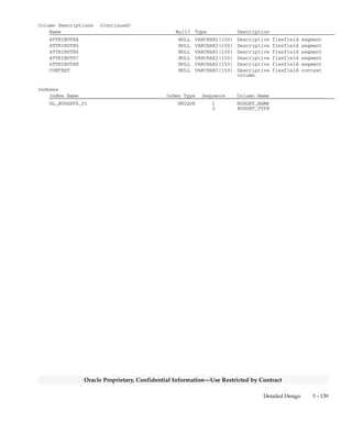 3 – 138 Oracle General Ledger Applications Technical Reference Manual
Oracle Proprietary, Confidential Information––Use Restricted by Contract
GL_BUDGETS
GL_BUDGETS stores information about your budgets. Each row
includes a budget’s name, first and last periods, date created, and status.
This table corresponds to the Define Budget form. Oracle General
Ledger supports only one budget type (’STANDARD’), so you can
uniquely identify a row with only the budget name. The
CURRENT_VERSION_ID column is not currently used.
Foreign Keys
Primary Key Table Primary Key Column Foreign Key Column
GL_BUDGET_TYPES BUDGET_TYPE BUDGET_TYPE
GL_SETS_OF_BOOKS SET_OF_BOOKS_ID SET_OF_BOOKS_ID
QuickCodes Columns
Column QuickCodes Type QuickCodes Table
REQUIRE_BUDGET_JOURNALS_FLAG YES/NO GL_LOOKUPS
N No
Y Yes
STATUS PLAN/VERSION STATUS GL_LOOKUPS
C Current
F Frozen
I Inactive
O Open
R Running Copy
Column Descriptions
Name Null? Type Description
BUDGET_TYPE (PK) NOT NULL VARCHAR2(15) Budget type (always STANDARD)
BUDGET_NAME (PK) NOT NULL VARCHAR2(15) Budget name
SET_OF_BOOKS_ID NOT NULL NUMBER(15) Accounting books defining
column
LAST_UPDATE_DATE NOT NULL DATE Standard Who column
LAST_UPDATED_BY NOT NULL NUMBER(15) Standard Who column
STATUS NOT NULL VARCHAR2(1) Budgets status (Open, Closed,
Current, etc.)
DATE_CREATED NOT NULL DATE Date budget was created
REQUIRE_BUDGET_JOURNALS_FLAG NOT NULL VARCHAR2(1) Journals required for budget
CREATION_DATE NULL DATE Standard Who column
CREATED_BY NULL NUMBER(15) Standard Who column
LAST_UPDATE_LOGIN NULL NUMBER(15) Standard Who column
CURRENT_VERSION_ID NULL NUMBER(15) Not currently used
LATEST_OPENED_YEAR NULL NUMBER(15) Latest year of the budget that
is open
FIRST_VALID_PERIOD_NAME NULL VARCHAR2(15) Begin accounting period for the
budget
LAST_VALID_PERIOD_NAME NULL VARCHAR2(15) Final accounting period for the
budget
DESCRIPTION NULL VARCHAR2(240) Budget description
DATE_CLOSED NULL DATE Date budget was closed
ATTRIBUTE1 NULL VARCHAR2(150) Descriptive flexfield segment
ATTRIBUTE2 NULL VARCHAR2(150) Descriptive flexfield segment
ATTRIBUTE3 NULL VARCHAR2(150) Descriptive flexfield segment
 