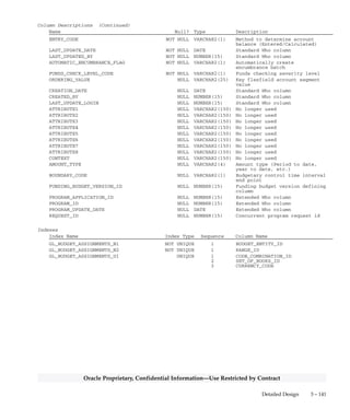 3 – 140 Oracle General Ledger Applications Technical Reference Manual
Oracle Proprietary, Confidential Information––Use Restricted by Contract
GL_BUDGET_ASSIGNMENTS
GL_BUDGET_ASSIGNMENTS stores the accounts that are assigned to
each budget organization. Each row includes the currency assigned to
the account and the entry code for the account. The entry code is either
’E’ for entered or ’C’ for calculated. This table corresponds to the
Account Assignments window of the Define Budget Organization form.
Foreign Keys
Primary Key Table Primary Key Column Foreign Key Column
FND_CONCURRENT_REQUESTS REQUEST_ID REQUEST_ID
FND_CURRENCIES CURRENCY_CODE CURRENCY_CODE
GL_BUDGET_ASSIGNMENT_RANGES RANGE_ID RANGE_ID
GL_BUDGET_ENTITIES BUDGET_ENTITY_ID BUDGET_ENTITY_ID
GL_BUDGET_VERSIONS BUDGET_VERSION_ID FUNDING_BUDGET_VERSION_ID
GL_CODE_COMBINATIONS CODE_COMBINATION_ID CODE_COMBINATION_ID
GL_SETS_OF_BOOKS SET_OF_BOOKS_ID SET_OF_BOOKS_ID
QuickCodes Columns
Column QuickCodes Type QuickCodes Table
AMOUNT_TYPE PTD_YTD GL_LOOKUPS
PJTD PJTD
PTD PTD
QTD QTD
YTD YTD
AUTOMATIC_ENCUMBRANCE_FLAG YES/NO GL_LOOKUPS
N No
Y Yes
BOUNDARY_CODE BOUNDARY_TYPE GL_LOOKUPS
J Project
P Period
Q Quarter
Y Year
ENTRY_CODE ENTRY_CODE GL_LOOKUPS
C Calculated
E Entered
FUNDS_CHECK_LEVEL_CODE FUNDS_CHECK_LEVEL GL_LOOKUPS
B Absolute
D Advisory
N None
Column Descriptions
Name Null? Type Description
SET_OF_BOOKS_ID (PK) NOT NULL NUMBER(15) Accounting books defining
column
BUDGET_ENTITY_ID NOT NULL NUMBER(15) Budget version defining column
CURRENCY_CODE (PK) NOT NULL VARCHAR2(15) Currency
CODE_COMBINATION_ID (PK) NOT NULL NUMBER(15) Key flexfield combination
defining column
RANGE_ID NOT NULL NUMBER(15) Account range assignment
defining column
 