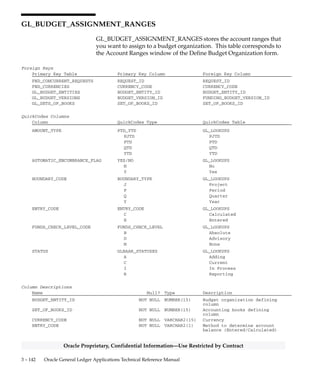 3 – 141Detailed Design
Oracle Proprietary, Confidential Information––Use Restricted by Contract
Column Descriptions (Continued)
Name Null? Type Description
ENTRY_CODE NOT NULL VARCHAR2(1) Method to determine account
balance (Entered/Calculated)
LAST_UPDATE_DATE NOT NULL DATE Standard Who column
LAST_UPDATED_BY NOT NULL NUMBER(15) Standard Who column
AUTOMATIC_ENCUMBRANCE_FLAG NOT NULL VARCHAR2(1) Automatically create
encumbrance batch
FUNDS_CHECK_LEVEL_CODE NOT NULL VARCHAR2(1) Funds checking severity level
ORDERING_VALUE NULL VARCHAR2(25) Key flexfield account segment
value
CREATION_DATE NULL DATE Standard Who column
CREATED_BY NULL NUMBER(15) Standard Who column
LAST_UPDATE_LOGIN NULL NUMBER(15) Standard Who column
ATTRIBUTE1 NULL VARCHAR2(150) No longer used
ATTRIBUTE2 NULL VARCHAR2(150) No longer used
ATTRIBUTE3 NULL VARCHAR2(150) No longer used
ATTRIBUTE4 NULL VARCHAR2(150) No longer used
ATTRIBUTE5 NULL VARCHAR2(150) No longer used
ATTRIBUTE6 NULL VARCHAR2(150) No longer used
ATTRIBUTE7 NULL VARCHAR2(150) No longer used
ATTRIBUTE8 NULL VARCHAR2(150) No longer used
CONTEXT NULL VARCHAR2(150) No longer used
AMOUNT_TYPE NULL VARCHAR2(4) Amount type (Period to date,
year to date, etc.)
BOUNDARY_CODE NULL VARCHAR2(1) Budgetary control time interval
end point
FUNDING_BUDGET_VERSION_ID NULL NUMBER(15) Funding budget version defining
column
PROGRAM_APPLICATION_ID NULL NUMBER(15) Extended Who column
PROGRAM_ID NULL NUMBER(15) Extended Who column
PROGRAM_UPDATE_DATE NULL DATE Extended Who column
REQUEST_ID NULL NUMBER(15) Concurrent program request id
Indexes
Index Name Index Type Sequence Column Name
GL_BUDGET_ASSIGNMENTS_N1 NOT UNIQUE 1 BUDGET_ENTITY_ID
GL_BUDGET_ASSIGNMENTS_N2 NOT UNIQUE 1 RANGE_ID
GL_BUDGET_ASSIGNMENTS_U1 UNIQUE 1 CODE_COMBINATION_ID
2 SET_OF_BOOKS_ID
3 CURRENCY_CODE
 