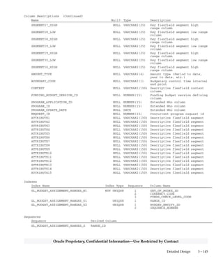 3 – 144 Oracle General Ledger Applications Technical Reference Manual
Oracle Proprietary, Confidential Information––Use Restricted by Contract
Column Descriptions (Continued)
Name Null? Type Description
SEGMENT12_HIGH NULL VARCHAR2(25) Key flexfield segment high
range column
SEGMENT13_LOW NULL VARCHAR2(25) Key flexfield segment low range
column
SEGMENT13_HIGH NULL VARCHAR2(25) Key flexfield segment high
range column
SEGMENT14_LOW NULL VARCHAR2(25) Key flexfield segment low range
column
SEGMENT14_HIGH NULL VARCHAR2(25) Key flexfield segment high
range column
SEGMENT15_LOW NULL VARCHAR2(25) Key flexfield segment low range
column
SEGMENT15_HIGH NULL VARCHAR2(25) Key flexfield segment high
range column
SEGMENT16_LOW NULL VARCHAR2(25) Key flexfield segment low range
column
SEGMENT16_HIGH NULL VARCHAR2(25) Key flexfield segment high
range column
SEGMENT17_LOW NULL VARCHAR2(25) Key flexfield segment low range
column
SEGMENT17_HIGH NULL VARCHAR2(25) Key flexfield segment high
range column
SEGMENT18_LOW NULL VARCHAR2(25) Key flexfield segment low range
column
SEGMENT18_HIGH NULL VARCHAR2(25) Key flexfield segment high
range column
SEGMENT19_LOW NULL VARCHAR2(25) Key flexfield segment low range
column
SEGMENT19_HIGH NULL VARCHAR2(25) Key flexfield segment high
range column
SEGMENT20_LOW NULL VARCHAR2(25) Key flexfield segment low range
column
SEGMENT20_HIGH NULL VARCHAR2(25) Key flexfield segment high
range column
SEGMENT21_LOW NULL VARCHAR2(25) Key flexfield segment low range
column
SEGMENT21_HIGH NULL VARCHAR2(25) Key flexfield segment high
range column
SEGMENT22_LOW NULL VARCHAR2(25) Key flexfield segment low range
column
SEGMENT22_HIGH NULL VARCHAR2(25) Key flexfield segment high
range column
SEGMENT23_LOW NULL VARCHAR2(25) Key flexfield segment low range
column
SEGMENT23_HIGH NULL VARCHAR2(25) Key flexfield segment high
range column
SEGMENT24_LOW NULL VARCHAR2(25) Key flexfield segment low range
column
SEGMENT24_HIGH NULL VARCHAR2(25) Key flexfield segment high
range column
SEGMENT25_LOW NULL VARCHAR2(25) Key flexfield segment low range
column
SEGMENT25_HIGH NULL VARCHAR2(25) Key flexfield segment high
range column
SEGMENT26_LOW NULL VARCHAR2(25) Key flexfield segment low range
column
SEGMENT26_HIGH NULL VARCHAR2(25) Key flexfield segment high
range column
SEGMENT27_LOW NULL VARCHAR2(25) Key flexfield segment low range
column
 