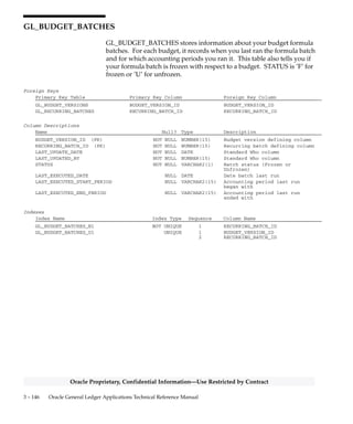 3 – 145Detailed Design
Oracle Proprietary, Confidential Information––Use Restricted by Contract
Column Descriptions (Continued)
Name Null? Type Description
SEGMENT27_HIGH NULL VARCHAR2(25) Key flexfield segment high
range column
SEGMENT28_LOW NULL VARCHAR2(25) Key flexfield segment low range
column
SEGMENT28_HIGH NULL VARCHAR2(25) Key flexfield segment high
range column
SEGMENT29_LOW NULL VARCHAR2(25) Key flexfield segment low range
column
SEGMENT29_HIGH NULL VARCHAR2(25) Key flexfield segment high
range column
SEGMENT30_LOW NULL VARCHAR2(25) Key flexfield segment low range
column
SEGMENT30_HIGH NULL VARCHAR2(25) Key flexfield segment high
range column
AMOUNT_TYPE NULL VARCHAR2(4) Amount type (Period to date,
year to date, etc.)
BOUNDARY_CODE NULL VARCHAR2(1) Budgetary control time interval
end point
CONTEXT NULL VARCHAR2(150) Descriptive flexfield context
column
FUNDING_BUDGET_VERSION_ID NULL NUMBER(15) Funding budget version defining
column
PROGRAM_APPLICATION_ID NULL NUMBER(15) Extended Who column
PROGRAM_ID NULL NUMBER(15) Extended Who column
PROGRAM_UPDATE_DATE NULL DATE Extended Who column
REQUEST_ID NULL NUMBER(15) Concurrent program request id
ATTRIBUTE1 NULL VARCHAR2(150) Descriptive flexfield segment
ATTRIBUTE2 NULL VARCHAR2(150) Descriptive flexfield segment
ATTRIBUTE3 NULL VARCHAR2(150) Descriptive flexfield segment
ATTRIBUTE4 NULL VARCHAR2(150) Descriptive flexfield segment
ATTRIBUTE5 NULL VARCHAR2(150) Descriptive flexfield segment
ATTRIBUTE6 NULL VARCHAR2(150) Descriptive flexfield segment
ATTRIBUTE7 NULL VARCHAR2(150) Descriptive flexfield segment
ATTRIBUTE8 NULL VARCHAR2(150) Descriptive flexfield segment
ATTRIBUTE9 NULL VARCHAR2(150) Descriptive flexfield segment
ATTRIBUTE10 NULL VARCHAR2(150) Descriptive flexfield segment
ATTRIBUTE11 NULL VARCHAR2(150) Descriptive flexfield segment
ATTRIBUTE12 NULL VARCHAR2(150) Descriptive flexfield segment
ATTRIBUTE13 NULL VARCHAR2(150) Descriptive flexfield segment
ATTRIBUTE14 NULL VARCHAR2(150) Descriptive flexfield segment
ATTRIBUTE15 NULL VARCHAR2(150) Descriptive flexfield segment
Indexes
Index Name Index Type Sequence Column Name
GL_BUDGET_ASSIGNMENT_RANGES_N1 NOT UNIQUE 1 SET_OF_BOOKS_ID
2 CURRENCY_CODE
3 FUNDS_CHECK_LEVEL_CODE
GL_BUDGET_ASSIGNMENT_RANGES_U1 UNIQUE 1 RANGE_ID
GL_BUDGET_ASSIGNMENT_RANGES_U2 UNIQUE 1 BUDGET_ENTITY_ID
2 SEQUENCE_NUMBER
Sequences
Sequence Derived Column
GL_BUDGET_ASSIGNMENT_RANGES_S RANGE_ID
 