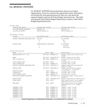 3 – 146 Oracle General Ledger Applications Technical Reference Manual
Oracle Proprietary, Confidential Information––Use Restricted by Contract
GL_BUDGET_BATCHES
GL_BUDGET_BATCHES stores information about your budget formula
batches. For each budget, it records when you last ran the formula batch
and for which accounting periods you ran it. This table also tells you if
your formula batch is frozen with respect to a budget. STATUS is ’F’ for
frozen or ’U’ for unfrozen.
Foreign Keys
Primary Key Table Primary Key Column Foreign Key Column
GL_BUDGET_VERSIONS BUDGET_VERSION_ID BUDGET_VERSION_ID
GL_RECURRING_BATCHES RECURRING_BATCH_ID RECURRING_BATCH_ID
Column Descriptions
Name Null? Type Description
BUDGET_VERSION_ID (PK) NOT NULL NUMBER(15) Budget version defining column
RECURRING_BATCH_ID (PK) NOT NULL NUMBER(15) Recurring batch defining column
LAST_UPDATE_DATE NOT NULL DATE Standard Who column
LAST_UPDATED_BY NOT NULL NUMBER(15) Standard Who column
STATUS NOT NULL VARCHAR2(1) Batch status (Frozen or
Unfrozen)
LAST_EXECUTED_DATE NULL DATE Date batch last run
LAST_EXECUTED_START_PERIOD NULL VARCHAR2(15) Accounting period last run
began with
LAST_EXECUTED_END_PERIOD NULL VARCHAR2(15) Accounting period last run
ended with
Indexes
Index Name Index Type Sequence Column Name
GL_BUDGET_BATCHES_N1 NOT UNIQUE 1 RECURRING_BATCH_ID
GL_BUDGET_BATCHES_U1 UNIQUE 1 BUDGET_VERSION_ID
2 RECURRING_BATCH_ID
 