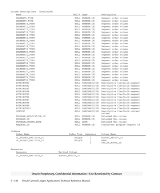 3 – 147Detailed Design
Oracle Proprietary, Confidential Information––Use Restricted by Contract
GL_BUDGET_ENTITIES
GL_BUDGET_ENTITIES stores information about your budget
organizations. Each row includes the organization name, description,
set of books ID, and optional password. Each row also stores the
segment display order for the Enter Budget Amounts form. This table
corresponds to the Define Budget Organization window of the Define
Budget Organization form.
Foreign Keys
Primary Key Table Primary Key Column Foreign Key Column
FND_CONCURRENT_REQUESTS REQUEST_ID REQUEST_ID
GL_SETS_OF_BOOKS SET_OF_BOOKS_ID SET_OF_BOOKS_ID
QuickCodes Columns
Column QuickCodes Type QuickCodes Table
BUDGET_PASSWORD_REQUIRED_FLAG YES/NO GL_LOOKUPS
N No
Y Yes
STATUS_CODE BUDGET_ENTITY_STATUSES GL_LOOKUPS
C Current
D Deleting
Column Descriptions
Name Null? Type Description
BUDGET_ENTITY_ID (PK) NOT NULL NUMBER(15) Budget organization defining
column
NAME NOT NULL VARCHAR2(25) Budget organization name
SET_OF_BOOKS_ID NOT NULL NUMBER(15) Accounting books defining
column
LAST_UPDATE_DATE NOT NULL DATE Standard Who column
LAST_UPDATED_BY NOT NULL NUMBER(15) Standard Who column
BUDGET_PASSWORD_REQUIRED_FLAG NOT NULL VARCHAR2(1) Budget Organization password
required flag
STATUS_CODE NOT NULL VARCHAR2(1) Budget organization status
(’C’urrent or ’D’eleted)
CREATION_DATE NULL DATE Standard Who column
CREATED_BY NULL NUMBER(15) Standard Who column
LAST_UPDATE_LOGIN NULL NUMBER(15) Standard Who column
ENCRYPTED_BUDGET_PASSWORD NULL VARCHAR2(100) Encrypted budget organization
password
DESCRIPTION NULL VARCHAR2(240) Budget Organization description
START_DATE NULL DATE Date before which your Budget
Organization is not active
END_DATE NULL DATE Date after which your Budget
Organization is no longer
active
SEGMENT1_TYPE NULL NUMBER(15) Segment order column
SEGMENT2_TYPE NULL NUMBER(15) Segment order column
SEGMENT3_TYPE NULL NUMBER(15) Segment order column
SEGMENT4_TYPE NULL NUMBER(15) Segment order column
SEGMENT5_TYPE NULL NUMBER(15) Segment order column
SEGMENT6_TYPE NULL NUMBER(15) Segment order column
SEGMENT7_TYPE NULL NUMBER(15) Segment order column
 