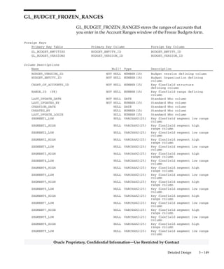 3 – 148 Oracle General Ledger Applications Technical Reference Manual
Oracle Proprietary, Confidential Information––Use Restricted by Contract
Column Descriptions (Continued)
Name Null? Type Description
SEGMENT8_TYPE NULL NUMBER(15) Segment order column
SEGMENT9_TYPE NULL NUMBER(15) Segment order column
SEGMENT10_TYPE NULL NUMBER(15) Segment order column
SEGMENT11_TYPE NULL NUMBER(15) Segment order column
SEGMENT12_TYPE NULL NUMBER(15) Segment order column
SEGMENT13_TYPE NULL NUMBER(15) Segment order column
SEGMENT14_TYPE NULL NUMBER(15) Segment order column
SEGMENT15_TYPE NULL NUMBER(15) Segment order column
SEGMENT16_TYPE NULL NUMBER(15) Segment order column
SEGMENT17_TYPE NULL NUMBER(15) Segment order column
SEGMENT18_TYPE NULL NUMBER(15) Segment order column
SEGMENT19_TYPE NULL NUMBER(15) Segment order column
SEGMENT20_TYPE NULL NUMBER(15) Segment order column
SEGMENT21_TYPE NULL NUMBER(15) Segment order column
SEGMENT22_TYPE NULL NUMBER(15) Segment order column
SEGMENT23_TYPE NULL NUMBER(15) Segment order column
SEGMENT24_TYPE NULL NUMBER(15) Segment order column
SEGMENT25_TYPE NULL NUMBER(15) Segment order column
SEGMENT26_TYPE NULL NUMBER(15) Segment order column
SEGMENT27_TYPE NULL NUMBER(15) Segment order column
SEGMENT28_TYPE NULL NUMBER(15) Segment order column
SEGMENT29_TYPE NULL NUMBER(15) Segment order column
SEGMENT30_TYPE NULL NUMBER(15) Segment order column
ATTRIBUTE1 NULL VARCHAR2(150) Descriptive flexfield segment
ATTRIBUTE2 NULL VARCHAR2(150) Descriptive flexfield segment
ATTRIBUTE3 NULL VARCHAR2(150) Descriptive flexfield segment
ATTRIBUTE4 NULL VARCHAR2(150) Descriptive flexfield segment
ATTRIBUTE5 NULL VARCHAR2(150) Descriptive flexfield segment
ATTRIBUTE6 NULL VARCHAR2(150) Descriptive flexfield segment
ATTRIBUTE7 NULL VARCHAR2(150) Descriptive flexfield segment
ATTRIBUTE8 NULL VARCHAR2(150) Descriptive flexfield segment
ATTRIBUTE9 NULL VARCHAR2(150) Descriptive flexfield segment
ATTRIBUTE10 NULL VARCHAR2(150) Descriptive flexfield segment
CONTEXT NULL VARCHAR2(150) Descriptive flexfield context
column
PROGRAM_APPLICATION_ID NULL NUMBER(15) Extended Who column
PROGRAM_ID NULL NUMBER(15) Extended Who column
PROGRAM_UPDATE_DATE NULL DATE Extended Who column
REQUEST_ID NULL NUMBER(15) Concurrent program request id
Indexes
Index Name Index Type Sequence Column Name
GL_BUDGET_ENTITIES_U1 UNIQUE 1 BUDGET_ENTITY_ID
GL_BUDGET_ENTITIES_U2 UNIQUE 1 NAME
2 SET_OF_BOOKS_ID
Sequences
Sequence Derived Column
GL_BUDGET_ENTITIES_S BUDGET_ENTITY_ID
 