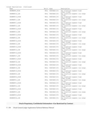 3 – 149Detailed Design
Oracle Proprietary, Confidential Information––Use Restricted by Contract
GL_BUDGET_FROZEN_RANGES
GL_BUDGET_FROZEN_RANGES stores the ranges of accounts that
you enter in the Account Ranges window of the Freeze Budgets form.
Foreign Keys
Primary Key Table Primary Key Column Foreign Key Column
GL_BUDGET_ENTITIES BUDGET_ENTITY_ID BUDGET_ENTITY_ID
GL_BUDGET_VERSIONS BUDGET_VERSION_ID BUDGET_VERSION_ID
Column Descriptions
Name Null? Type Description
BUDGET_VERSION_ID NOT NULL NUMBER(15) Budget version defining column
BUDGET_ENTITY_ID NOT NULL NUMBER(15) Budget Organization defining
column
CHART_OF_ACCOUNTS_ID NOT NULL NUMBER(15) Key flexfield structure
defining column
RANGE_ID (PK) NOT NULL NUMBER(15) Key flexfield range defining
column
LAST_UPDATE_DATE NOT NULL DATE Standard Who column
LAST_UPDATED_BY NOT NULL NUMBER(15) Standard Who column
CREATION_DATE NULL DATE Standard Who column
CREATED_BY NULL NUMBER(15) Standard Who column
LAST_UPDATE_LOGIN NULL NUMBER(15) Standard Who column
SEGMENT1_LOW NULL VARCHAR2(25) Key flexfield segment low range
column
SEGMENT1_HIGH NULL VARCHAR2(25) Key flexfield segment high
range column
SEGMENT2_LOW NULL VARCHAR2(25) Key flexfield segment low range
column
SEGMENT2_HIGH NULL VARCHAR2(25) Key flexfield segment high
range column
SEGMENT3_LOW NULL VARCHAR2(25) Key flexfield segment low range
column
SEGMENT3_HIGH NULL VARCHAR2(25) Key flexfield segment high
range column
SEGMENT4_LOW NULL VARCHAR2(25) Key flexfield segment low range
column
SEGMENT4_HIGH NULL VARCHAR2(25) Key flexfield segment high
range column
SEGMENT5_LOW NULL VARCHAR2(25) Key flexfield segment low range
column
SEGMENT5_HIGH NULL VARCHAR2(25) Key flexfield segment high
range column
SEGMENT6_LOW NULL VARCHAR2(25) Key flexfield segment low range
column
SEGMENT6_HIGH NULL VARCHAR2(25) Key flexfield segment high
range column
SEGMENT7_LOW NULL VARCHAR2(25) Key flexfield segment low range
column
SEGMENT7_HIGH NULL VARCHAR2(25) Key flexfield segment high
range column
SEGMENT8_LOW NULL VARCHAR2(25) Key flexfield segment low range
column
SEGMENT8_HIGH NULL VARCHAR2(25) Key flexfield segment high
range column
SEGMENT9_LOW NULL VARCHAR2(25) Key flexfield segment low range
column
 