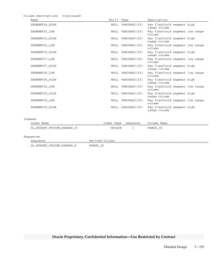 3 – 150 Oracle General Ledger Applications Technical Reference Manual
Oracle Proprietary, Confidential Information––Use Restricted by Contract
Column Descriptions (Continued)
Name Null? Type Description
SEGMENT9_HIGH NULL VARCHAR2(25) Key flexfield segment high
range column
SEGMENT10_LOW NULL VARCHAR2(25) Key flexfield segment low range
column
SEGMENT10_HIGH NULL VARCHAR2(25) Key flexfield segment high
range column
SEGMENT11_LOW NULL VARCHAR2(25) Key flexfield segment low range
column
SEGMENT11_HIGH NULL VARCHAR2(25) Key flexfield segment high
range column
SEGMENT12_LOW NULL VARCHAR2(25) Key flexfield segment low range
column
SEGMENT12_HIGH NULL VARCHAR2(25) Key flexfield segment high
range column
SEGMENT13_LOW NULL VARCHAR2(25) Key flexfield segment low range
column
SEGMENT13_HIGH NULL VARCHAR2(25) Key flexfield segment high
range column
SEGMENT14_LOW NULL VARCHAR2(25) Key flexfield segment low range
column
SEGMENT14_HIGH NULL VARCHAR2(25) Key flexfield segment high
range column
SEGMENT15_LOW NULL VARCHAR2(25) Key flexfield segment low range
column
SEGMENT15_HIGH NULL VARCHAR2(25) Key flexfield segment high
range column
SEGMENT16_LOW NULL VARCHAR2(25) Key flexfield segment low range
column
SEGMENT16_HIGH NULL VARCHAR2(25) Key flexfield segment high
range column
SEGMENT17_LOW NULL VARCHAR2(25) Key flexfield segment low range
column
SEGMENT17_HIGH NULL VARCHAR2(25) Key flexfield segment high
range column
SEGMENT18_LOW NULL VARCHAR2(25) Key flexfield segment low range
column
SEGMENT18_HIGH NULL VARCHAR2(25) Key flexfield segment high
range column
SEGMENT19_LOW NULL VARCHAR2(25) Key flexfield segment low range
column
SEGMENT19_HIGH NULL VARCHAR2(25) Key flexfield segment high
range column
SEGMENT20_LOW NULL VARCHAR2(25) Key flexfield segment low range
column
SEGMENT20_HIGH NULL VARCHAR2(25) Key flexfield segment high
range column
SEGMENT21_LOW NULL VARCHAR2(25) Key flexfield segment low range
column
SEGMENT21_HIGH NULL VARCHAR2(25) Key flexfield segment high
range column
SEGMENT22_LOW NULL VARCHAR2(25) Key flexfield segment low range
column
SEGMENT22_HIGH NULL VARCHAR2(25) Key flexfield segment high
range column
SEGMENT23_LOW NULL VARCHAR2(25) Key flexfield segment low range
column
SEGMENT23_HIGH NULL VARCHAR2(25) Key flexfield segment high
range column
SEGMENT24_LOW NULL VARCHAR2(25) Key flexfield segment low range
column
 