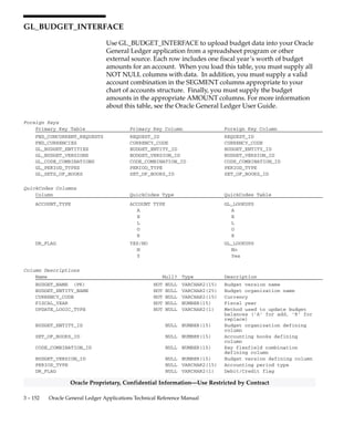 3 – 151Detailed Design
Oracle Proprietary, Confidential Information––Use Restricted by Contract
Column Descriptions (Continued)
Name Null? Type Description
SEGMENT24_HIGH NULL VARCHAR2(25) Key flexfield segment high
range column
SEGMENT25_LOW NULL VARCHAR2(25) Key flexfield segment low range
column
SEGMENT25_HIGH NULL VARCHAR2(25) Key flexfield segment high
range column
SEGMENT26_LOW NULL VARCHAR2(25) Key flexfield segment low range
column
SEGMENT26_HIGH NULL VARCHAR2(25) Key flexfield segment high
range column
SEGMENT27_LOW NULL VARCHAR2(25) Key flexfield segment low range
column
SEGMENT27_HIGH NULL VARCHAR2(25) Key flexfield segment high
range column
SEGMENT28_LOW NULL VARCHAR2(25) Key flexfield segment low range
column
SEGMENT28_HIGH NULL VARCHAR2(25) Key flexfield segment high
range column
SEGMENT29_LOW NULL VARCHAR2(25) Key flexfield segment low range
column
SEGMENT29_HIGH NULL VARCHAR2(25) Key flexfield segment high
range column
SEGMENT30_LOW NULL VARCHAR2(25) Key flexfield segment low range
column
SEGMENT30_HIGH NULL VARCHAR2(25) Key flexfield segment high
range column
Indexes
Index Name Index Type Sequence Column Name
GL_BUDGET_FROZEN_RANGES_U1 UNIQUE 1 RANGE_ID
Sequences
Sequence Derived Column
GL_BUDGET_FROZEN_RANGES_S RANGE_ID
 