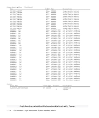3 – 153Detailed Design
Oracle Proprietary, Confidential Information––Use Restricted by Contract
Column Descriptions (Continued)
Name Null? Type Description
STATUS NULL VARCHAR2(1) Line error status
ACCOUNT_TYPE NULL VARCHAR2(25) Key flexfield combination type
(Asset, Liability, etc.)
LAST_UPDATE_DATE NULL DATE Standard Who column
LAST_UPDATED_BY NULL NUMBER(15) Standard Who column
REQUEST_ID NULL NUMBER(15) Concurrent program request id
PERIOD1_AMOUNT NULL NUMBER Budget period amount
PERIOD2_AMOUNT NULL NUMBER Budget period amount
PERIOD3_AMOUNT NULL NUMBER Budget period amount
PERIOD4_AMOUNT NULL NUMBER Budget period amount
PERIOD5_AMOUNT NULL NUMBER Budget period amount
PERIOD6_AMOUNT NULL NUMBER Budget period amount
PERIOD7_AMOUNT NULL NUMBER Budget period amount
PERIOD8_AMOUNT NULL NUMBER Budget period amount
PERIOD9_AMOUNT NULL NUMBER Budget period amount
PERIOD10_AMOUNT NULL NUMBER Budget period amount
PERIOD11_AMOUNT NULL NUMBER Budget period amount
PERIOD12_AMOUNT NULL NUMBER Budget period amount
PERIOD13_AMOUNT NULL NUMBER Budget period amount
PERIOD14_AMOUNT NULL NUMBER Budget period amount
PERIOD15_AMOUNT NULL NUMBER Budget period amount
PERIOD16_AMOUNT NULL NUMBER Budget period amount
PERIOD17_AMOUNT NULL NUMBER Budget period amount
PERIOD18_AMOUNT NULL NUMBER Budget period amount
PERIOD19_AMOUNT NULL NUMBER Budget period amount
PERIOD20_AMOUNT NULL NUMBER Budget period amount
PERIOD21_AMOUNT NULL NUMBER Budget period amount
PERIOD22_AMOUNT NULL NUMBER Budget period amount
PERIOD23_AMOUNT NULL NUMBER Budget period amount
PERIOD24_AMOUNT NULL NUMBER Budget period amount
PERIOD25_AMOUNT NULL NUMBER Budget period amount
PERIOD26_AMOUNT NULL NUMBER Budget period amount
PERIOD27_AMOUNT NULL NUMBER Budget period amount
PERIOD28_AMOUNT NULL NUMBER Budget period amount
PERIOD29_AMOUNT NULL NUMBER Budget period amount
PERIOD30_AMOUNT NULL NUMBER Budget period amount
PERIOD31_AMOUNT NULL NUMBER Budget period amount
PERIOD32_AMOUNT NULL NUMBER Budget period amount
PERIOD33_AMOUNT NULL NUMBER Budget period amount
PERIOD34_AMOUNT NULL NUMBER Budget period amount
PERIOD35_AMOUNT NULL NUMBER Budget period amount
PERIOD36_AMOUNT NULL NUMBER Budget period amount
PERIOD37_AMOUNT NULL NUMBER Budget period amount
PERIOD38_AMOUNT NULL NUMBER Budget period amount
PERIOD39_AMOUNT NULL NUMBER Budget period amount
PERIOD40_AMOUNT NULL NUMBER Budget period amount
PERIOD41_AMOUNT NULL NUMBER Budget period amount
PERIOD42_AMOUNT NULL NUMBER Budget period amount
PERIOD43_AMOUNT NULL NUMBER Budget period amount
PERIOD44_AMOUNT NULL NUMBER Budget period amount
PERIOD45_AMOUNT NULL NUMBER Budget period amount
PERIOD46_AMOUNT NULL NUMBER Budget period amount
PERIOD47_AMOUNT NULL NUMBER Budget period amount
PERIOD48_AMOUNT NULL NUMBER Budget period amount
PERIOD49_AMOUNT NULL NUMBER Budget period amount
 