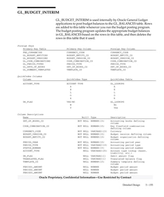 3 – 154 Oracle General Ledger Applications Technical Reference Manual
Oracle Proprietary, Confidential Information––Use Restricted by Contract
Column Descriptions (Continued)
Name Null? Type Description
PERIOD50_AMOUNT NULL NUMBER Budget period amount
PERIOD51_AMOUNT NULL NUMBER Budget period amount
PERIOD52_AMOUNT NULL NUMBER Budget period amount
PERIOD53_AMOUNT NULL NUMBER Budget period amount
PERIOD54_AMOUNT NULL NUMBER Budget period amount
PERIOD55_AMOUNT NULL NUMBER Budget period amount
PERIOD56_AMOUNT NULL NUMBER Budget period amount
PERIOD57_AMOUNT NULL NUMBER Budget period amount
PERIOD58_AMOUNT NULL NUMBER Budget period amount
PERIOD59_AMOUNT NULL NUMBER Budget period amount
PERIOD60_AMOUNT NULL NUMBER Budget period amount
SEGMENT1 (PK) NULL VARCHAR2(25) Key flexfield segment
SEGMENT2 (PK) NULL VARCHAR2(25) Key flexfield segment
SEGMENT3 (PK) NULL VARCHAR2(25) Key flexfield segment
SEGMENT4 (PK) NULL VARCHAR2(25) Key flexfield segment
SEGMENT5 (PK) NULL VARCHAR2(25) Key flexfield segment
SEGMENT6 (PK) NULL VARCHAR2(25) Key flexfield segment
SEGMENT7 (PK) NULL VARCHAR2(25) Key flexfield segment
SEGMENT8 (PK) NULL VARCHAR2(25) Key flexfield segment
SEGMENT9 (PK) NULL VARCHAR2(25) Key flexfield segment
SEGMENT10 (PK) NULL VARCHAR2(25) Key flexfield segment
SEGMENT11 (PK) NULL VARCHAR2(25) Key flexfield segment
SEGMENT12 (PK) NULL VARCHAR2(25) Key flexfield segment
SEGMENT13 (PK) NULL VARCHAR2(25) Key flexfield segment
SEGMENT14 (PK) NULL VARCHAR2(25) Key flexfield segment
SEGMENT15 (PK) NULL VARCHAR2(25) Key flexfield segment
SEGMENT16 (PK) NULL VARCHAR2(25) Key flexfield segment
SEGMENT17 (PK) NULL VARCHAR2(25) Key flexfield segment
SEGMENT18 (PK) NULL VARCHAR2(25) Key flexfield segment
SEGMENT19 (PK) NULL VARCHAR2(25) Key flexfield segment
SEGMENT20 (PK) NULL VARCHAR2(25) Key flexfield segment
SEGMENT21 (PK) NULL VARCHAR2(25) Key flexfield segment
SEGMENT22 (PK) NULL VARCHAR2(25) Key flexfield segment
SEGMENT23 (PK) NULL VARCHAR2(25) Key flexfield segment
SEGMENT24 (PK) NULL VARCHAR2(25) Key flexfield segment
SEGMENT25 (PK) NULL VARCHAR2(25) Key flexfield segment
SEGMENT26 (PK) NULL VARCHAR2(25) Key flexfield segment
SEGMENT27 (PK) NULL VARCHAR2(25) Key flexfield segment
SEGMENT28 (PK) NULL VARCHAR2(25) Key flexfield segment
SEGMENT29 (PK) NULL VARCHAR2(25) Key flexfield segment
SEGMENT30 (PK) NULL VARCHAR2(25) Key flexfield segment
Indexes
Index Name Index Type Sequence Column Name
GL_BUDGET_INTERFACE_N1 NOT UNIQUE 1 REQUEST_ID
2 STATUS
 