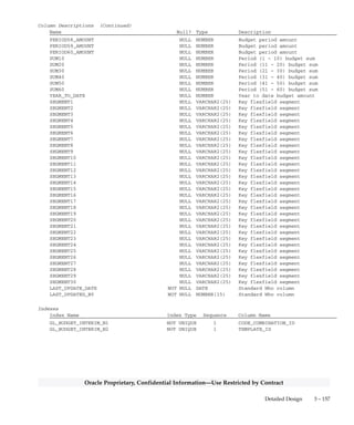 3 – 156 Oracle General Ledger Applications Technical Reference Manual
Oracle Proprietary, Confidential Information––Use Restricted by Contract
Column Descriptions (Continued)
Name Null? Type Description
PERIOD4_AMOUNT NULL NUMBER Budget period amount
PERIOD5_AMOUNT NULL NUMBER Budget period amount
PERIOD6_AMOUNT NULL NUMBER Budget period amount
PERIOD7_AMOUNT NULL NUMBER Budget period amount
PERIOD8_AMOUNT NULL NUMBER Budget period amount
PERIOD9_AMOUNT NULL NUMBER Budget period amount
PERIOD10_AMOUNT NULL NUMBER Budget period amount
PERIOD11_AMOUNT NULL NUMBER Budget period amount
PERIOD12_AMOUNT NULL NUMBER Budget period amount
PERIOD13_AMOUNT NULL NUMBER Budget period amount
PERIOD14_AMOUNT NULL NUMBER Budget period amount
PERIOD15_AMOUNT NULL NUMBER Budget period amount
PERIOD16_AMOUNT NULL NUMBER Budget period amount
PERIOD17_AMOUNT NULL NUMBER Budget period amount
PERIOD18_AMOUNT NULL NUMBER Budget period amount
PERIOD19_AMOUNT NULL NUMBER Budget period amount
PERIOD20_AMOUNT NULL NUMBER Budget period amount
PERIOD21_AMOUNT NULL NUMBER Budget period amount
PERIOD22_AMOUNT NULL NUMBER Budget period amount
PERIOD23_AMOUNT NULL NUMBER Budget period amount
PERIOD24_AMOUNT NULL NUMBER Budget period amount
PERIOD25_AMOUNT NULL NUMBER Budget period amount
PERIOD26_AMOUNT NULL NUMBER Budget period amount
PERIOD27_AMOUNT NULL NUMBER Budget period amount
PERIOD28_AMOUNT NULL NUMBER Budget period amount
PERIOD29_AMOUNT NULL NUMBER Budget period amount
PERIOD30_AMOUNT NULL NUMBER Budget period amount
PERIOD31_AMOUNT NULL NUMBER Budget period amount
PERIOD32_AMOUNT NULL NUMBER Budget period amount
PERIOD33_AMOUNT NULL NUMBER Budget period amount
PERIOD34_AMOUNT NULL NUMBER Budget period amount
PERIOD35_AMOUNT NULL NUMBER Budget period amount
PERIOD36_AMOUNT NULL NUMBER Budget period amount
PERIOD37_AMOUNT NULL NUMBER Budget period amount
PERIOD38_AMOUNT NULL NUMBER Budget period amount
PERIOD39_AMOUNT NULL NUMBER Budget period amount
PERIOD40_AMOUNT NULL NUMBER Budget period amount
PERIOD41_AMOUNT NULL NUMBER Budget period amount
PERIOD42_AMOUNT NULL NUMBER Budget period amount
PERIOD43_AMOUNT NULL NUMBER Budget period amount
PERIOD44_AMOUNT NULL NUMBER Budget period amount
PERIOD45_AMOUNT NULL NUMBER Budget period amount
PERIOD46_AMOUNT NULL NUMBER Budget period amount
PERIOD47_AMOUNT NULL NUMBER Budget period amount
PERIOD48_AMOUNT NULL NUMBER Budget period amount
PERIOD49_AMOUNT NULL NUMBER Budget period amount
PERIOD50_AMOUNT NULL NUMBER Budget period amount
PERIOD51_AMOUNT NULL NUMBER Budget period amount
PERIOD52_AMOUNT NULL NUMBER Budget period amount
PERIOD53_AMOUNT NULL NUMBER Budget period amount
PERIOD54_AMOUNT NULL NUMBER Budget period amount
PERIOD55_AMOUNT NULL NUMBER Budget period amount
PERIOD56_AMOUNT NULL NUMBER Budget period amount
PERIOD57_AMOUNT NULL NUMBER Budget period amount
 