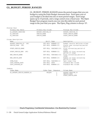 3 – 157Detailed Design
Oracle Proprietary, Confidential Information––Use Restricted by Contract
Column Descriptions (Continued)
Name Null? Type Description
PERIOD58_AMOUNT NULL NUMBER Budget period amount
PERIOD59_AMOUNT NULL NUMBER Budget period amount
PERIOD60_AMOUNT NULL NUMBER Budget period amount
SUM10 NULL NUMBER Period (1 – 10) budget sum
SUM20 NULL NUMBER Period (11 – 20) budget sum
SUM30 NULL NUMBER Period (21 – 30) budget sum
SUM40 NULL NUMBER Period (31 – 40) budget sum
SUM50 NULL NUMBER Period (41 – 50) budget sum
SUM60 NULL NUMBER Period (51 – 60) budget sum
YEAR_TO_DATE NULL NUMBER Year to date budget amount
SEGMENT1 NULL VARCHAR2(25) Key flexfield segment
SEGMENT2 NULL VARCHAR2(25) Key flexfield segment
SEGMENT3 NULL VARCHAR2(25) Key flexfield segment
SEGMENT4 NULL VARCHAR2(25) Key flexfield segment
SEGMENT5 NULL VARCHAR2(25) Key flexfield segment
SEGMENT6 NULL VARCHAR2(25) Key flexfield segment
SEGMENT7 NULL VARCHAR2(25) Key flexfield segment
SEGMENT8 NULL VARCHAR2(25) Key flexfield segment
SEGMENT9 NULL VARCHAR2(25) Key flexfield segment
SEGMENT10 NULL VARCHAR2(25) Key flexfield segment
SEGMENT11 NULL VARCHAR2(25) Key flexfield segment
SEGMENT12 NULL VARCHAR2(25) Key flexfield segment
SEGMENT13 NULL VARCHAR2(25) Key flexfield segment
SEGMENT14 NULL VARCHAR2(25) Key flexfield segment
SEGMENT15 NULL VARCHAR2(25) Key flexfield segment
SEGMENT16 NULL VARCHAR2(25) Key flexfield segment
SEGMENT17 NULL VARCHAR2(25) Key flexfield segment
SEGMENT18 NULL VARCHAR2(25) Key flexfield segment
SEGMENT19 NULL VARCHAR2(25) Key flexfield segment
SEGMENT20 NULL VARCHAR2(25) Key flexfield segment
SEGMENT21 NULL VARCHAR2(25) Key flexfield segment
SEGMENT22 NULL VARCHAR2(25) Key flexfield segment
SEGMENT23 NULL VARCHAR2(25) Key flexfield segment
SEGMENT24 NULL VARCHAR2(25) Key flexfield segment
SEGMENT25 NULL VARCHAR2(25) Key flexfield segment
SEGMENT26 NULL VARCHAR2(25) Key flexfield segment
SEGMENT27 NULL VARCHAR2(25) Key flexfield segment
SEGMENT28 NULL VARCHAR2(25) Key flexfield segment
SEGMENT29 NULL VARCHAR2(25) Key flexfield segment
SEGMENT30 NULL VARCHAR2(25) Key flexfield segment
LAST_UPDATE_DATE NOT NULL DATE Standard Who column
LAST_UPDATED_BY NOT NULL NUMBER(15) Standard Who column
Indexes
Index Name Index Type Sequence Column Name
GL_BUDGET_INTERIM_N1 NOT UNIQUE 1 CODE_COMBINATION_ID
GL_BUDGET_INTERIM_N2 NOT UNIQUE 1 TEMPLATE_ID
 