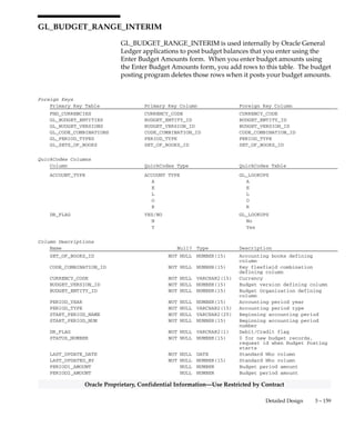 3 – 158 Oracle General Ledger Applications Technical Reference Manual
Oracle Proprietary, Confidential Information––Use Restricted by Contract
GL_BUDGET_PERIOD_RANGES
GL_BUDGET_PERIOD_RANGES stores the period ranges that you can
budget to using the Enter Budget Amounts form. Each open year of
your budget is divided into one or more period ranges. Each range
spans up to 13 periods, and a range cannot cross a fiscal year. The Open
Budget Year program inserts one row into this table for each period
range in the year that you open. The Open_Flag column is always ’O’.
Foreign Keys
Primary Key Table Primary Key Column Foreign Key Column
GL_BUDGET_VERSIONS BUDGET_VERSION_ID BUDGET_VERSION_ID
GL_PERIODS PERIOD_NAME START_PERIOD_NAME
GL_PERIODS PERIOD_NAME START_PERIOD_NAME
Column Descriptions
Name Null? Type Description
BUDGET_VERSION_ID (PK) NOT NULL NUMBER(15) Budget version defining column
PERIOD_YEAR (PK) NOT NULL NUMBER(15) Fiscal year accounting period
falls in
START_PERIOD_NAME NOT NULL VARCHAR2(15) First accounting period of
range
START_PERIOD_NUM (PK) NOT NULL NUMBER(15) Number of first accounting
period of range
END_PERIOD_NAME NOT NULL VARCHAR2(15) Final accounting period of
range
END_PERIOD_NUM NOT NULL NUMBER(15) Number of final accounting
period of range
OPEN_FLAG NOT NULL VARCHAR2(1) Open range flag
LAST_UPDATE_DATE NOT NULL DATE Standard Who column
LAST_UPDATED_BY NOT NULL NUMBER(15) Standard Who column
Indexes
Index Name Index Type Sequence Column Name
GL_BUDGET_PERIOD_RANGES_U1 UNIQUE 1 BUDGET_VERSION_ID
2 PERIOD_YEAR
3 START_PERIOD_NUM
 