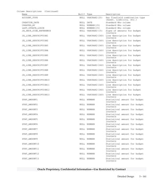 3 – 160 Oracle General Ledger Applications Technical Reference Manual
Oracle Proprietary, Confidential Information––Use Restricted by Contract
Column Descriptions (Continued)
Name Null? Type Description
PERIOD3_AMOUNT NULL NUMBER Budget period amount
PERIOD4_AMOUNT NULL NUMBER Budget period amount
PERIOD5_AMOUNT NULL NUMBER Budget period amount
PERIOD6_AMOUNT NULL NUMBER Budget period amount
PERIOD7_AMOUNT NULL NUMBER Budget period amount
PERIOD8_AMOUNT NULL NUMBER Budget period amount
PERIOD9_AMOUNT NULL NUMBER Budget period amount
PERIOD10_AMOUNT NULL NUMBER Budget period amount
PERIOD11_AMOUNT NULL NUMBER Budget period amount
PERIOD12_AMOUNT NULL NUMBER Budget period amount
PERIOD13_AMOUNT NULL NUMBER Budget period amount
OLD_PERIOD1_AMOUNT NULL NUMBER Old budget period amount
OLD_PERIOD2_AMOUNT NULL NUMBER Old budget period amount
OLD_PERIOD3_AMOUNT NULL NUMBER Old budget period amount
OLD_PERIOD4_AMOUNT NULL NUMBER Old budget period amount
OLD_PERIOD5_AMOUNT NULL NUMBER Old budget period amount
OLD_PERIOD6_AMOUNT NULL NUMBER Old budget period amount
OLD_PERIOD7_AMOUNT NULL NUMBER Old budget period amount
OLD_PERIOD8_AMOUNT NULL NUMBER Old budget period amount
OLD_PERIOD9_AMOUNT NULL NUMBER Old budget period amount
OLD_PERIOD10_AMOUNT NULL NUMBER Old budget period amount
OLD_PERIOD11_AMOUNT NULL NUMBER Old budget period amount
OLD_PERIOD12_AMOUNT NULL NUMBER Old budget period amount
OLD_PERIOD13_AMOUNT NULL NUMBER Old budget period amount
SEGMENT1 NULL VARCHAR2(25) Key flexfield segment
SEGMENT2 NULL VARCHAR2(25) Key flexfield segment
SEGMENT3 NULL VARCHAR2(25) Key flexfield segment
SEGMENT4 NULL VARCHAR2(25) Key flexfield segment
SEGMENT5 NULL VARCHAR2(25) Key flexfield segment
SEGMENT6 NULL VARCHAR2(25) Key flexfield segment
SEGMENT7 NULL VARCHAR2(25) Key flexfield segment
SEGMENT8 NULL VARCHAR2(25) Key flexfield segment
SEGMENT9 NULL VARCHAR2(25) Key flexfield segment
SEGMENT10 NULL VARCHAR2(25) Key flexfield segment
SEGMENT11 NULL VARCHAR2(25) Key flexfield segment
SEGMENT12 NULL VARCHAR2(25) Key flexfield segment
SEGMENT13 NULL VARCHAR2(25) Key flexfield segment
SEGMENT14 NULL VARCHAR2(25) Key flexfield segment
SEGMENT15 NULL VARCHAR2(25) Key flexfield segment
SEGMENT16 NULL VARCHAR2(25) Key flexfield segment
SEGMENT17 NULL VARCHAR2(25) Key flexfield segment
SEGMENT18 NULL VARCHAR2(25) Key flexfield segment
SEGMENT19 NULL VARCHAR2(25) Key flexfield segment
SEGMENT20 NULL VARCHAR2(25) Key flexfield segment
SEGMENT21 NULL VARCHAR2(25) Key flexfield segment
SEGMENT22 NULL VARCHAR2(25) Key flexfield segment
SEGMENT23 NULL VARCHAR2(25) Key flexfield segment
SEGMENT24 NULL VARCHAR2(25) Key flexfield segment
SEGMENT25 NULL VARCHAR2(25) Key flexfield segment
SEGMENT26 NULL VARCHAR2(25) Key flexfield segment
SEGMENT27 NULL VARCHAR2(25) Key flexfield segment
SEGMENT28 NULL VARCHAR2(25) Key flexfield segment
SEGMENT29 NULL VARCHAR2(25) Key flexfield segment
SEGMENT30 NULL VARCHAR2(25) Key flexfield segment
 