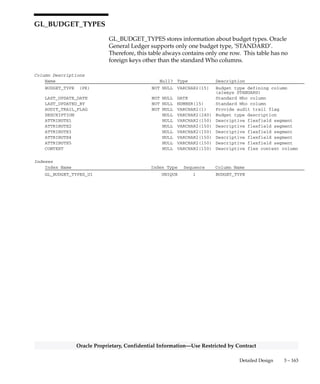 3 – 162 Oracle General Ledger Applications Technical Reference Manual
Oracle Proprietary, Confidential Information––Use Restricted by Contract
Indexes
Index Name Index Type Sequence Column Name
GL_BUDGET_RANGE_INTERIM_N1 NOT UNIQUE 1 CODE_COMBINATION_ID
 