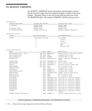3 – 163Detailed Design
Oracle Proprietary, Confidential Information––Use Restricted by Contract
GL_BUDGET_TYPES
GL_BUDGET_TYPES stores information about budget types. Oracle
General Ledger supports only one budget type, ’STANDARD’.
Therefore, this table always contains only one row. This table has no
foreign keys other than the standard Who columns.
Column Descriptions
Name Null? Type Description
BUDGET_TYPE (PK) NOT NULL VARCHAR2(15) Budget type defining column
(always STANDARD)
LAST_UPDATE_DATE NOT NULL DATE Standard Who column
LAST_UPDATED_BY NOT NULL NUMBER(15) Standard Who column
AUDIT_TRAIL_FLAG NOT NULL VARCHAR2(1) Provide audit trail flag
DESCRIPTION NULL VARCHAR2(240) Budget type description
ATTRIBUTE1 NULL VARCHAR2(150) Descriptive flexfield segment
ATTRIBUTE2 NULL VARCHAR2(150) Descriptive flexfield segment
ATTRIBUTE3 NULL VARCHAR2(150) Descriptive flexfield segment
ATTRIBUTE4 NULL VARCHAR2(150) Descriptive flexfield segment
ATTRIBUTE5 NULL VARCHAR2(150) Descriptive flexfield segment
CONTEXT NULL VARCHAR2(150) Descriptive flex context column
Indexes
Index Name Index Type Sequence Column Name
GL_BUDGET_TYPES_U1 UNIQUE 1 BUDGET_TYPE
 