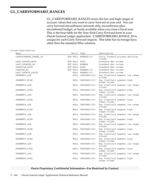 3 – 165Detailed Design
Oracle Proprietary, Confidential Information––Use Restricted by Contract
Indexes
Index Name Index Type Sequence Column Name
GL_BUDGET_VERSIONS_N1 NOT UNIQUE 1 BUDGET_NAME
2 STATUS
GL_BUDGET_VERSIONS_U1 UNIQUE 1 BUDGET_VERSION_ID
Sequences
Sequence Derived Column
GL_BUDGET_VERSIONS_S BUDGET_VERSION_ID
 