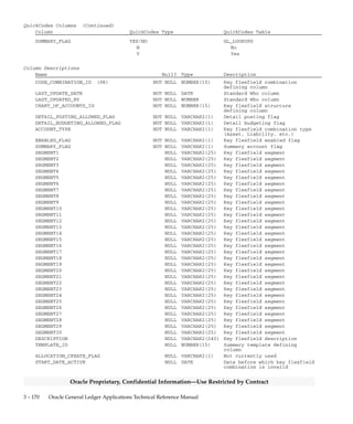 3 – 169Detailed Design
Oracle Proprietary, Confidential Information––Use Restricted by Contract
GL_CODE_COMBINATIONS
GL_CODE_COMBINATIONS stores valid account combinations for
each Accounting Flexfield structure within your Oracle General Ledger
application. Associated with each account are certain codes and flags,
including whether the account is enabled, whether detail posting or
detail budgeting is allowed, and others.
Segment values are stored in the SEGMENT columns. Note that each
Accounting Flexfield structure may use different SEGMENT columns
within the table to store the flexfield value combination. Moreover, the
SEGMENT columns that are used are not guaranteed to be in any order.
The Oracle Application Object Library table
FND_ID_FLEX_SEGMENTS stores information about which column in
this table is used for each segment of each Accounting Flexfield
structure. Summary accounts have SUMMARY_FLAG = ’Y’ and
TEMPLATE_ID not NULL. Detail accounts have SUMMARY_FLAG =
’N’ and TEMPLATE_ID NULL.
Foreign Keys
Primary Key Table Primary Key Column Foreign Key Column
FND_ID_FLEX_STRUCTURES ID_FLEX_NUM CHART_OF_ACCOUNTS_ID
GL_SUMMARY_TEMPLATES TEMPLATE_ID TEMPLATE_ID
QuickCodes Columns
Column QuickCodes Type QuickCodes Table
ACCOUNT_TYPE ACCOUNT TYPE GL_LOOKUPS
A A
E E
L L
O O
R R
DETAIL_BUDGETING_ALLOWED_FLAG YES/NO GL_LOOKUPS
N No
Y Yes
DETAIL_POSTING_ALLOWED_FLAG YES/NO GL_LOOKUPS
N No
Y Yes
ENABLED_FLAG YES/NO GL_LOOKUPS
N No
Y Yes
PRESERVE_FLAG YES/NO GL_LOOKUPS
N No
Y Yes
REFRESH_FLAG YES/NO GL_LOOKUPS
N No
Y Yes
 