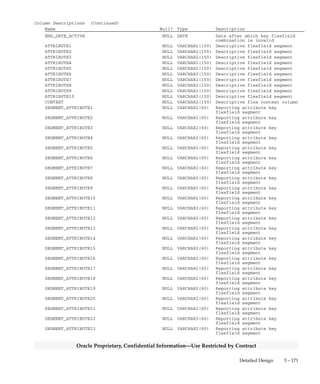 3 – 170 Oracle General Ledger Applications Technical Reference Manual
Oracle Proprietary, Confidential Information––Use Restricted by Contract
QuickCodes Columns (Continued)
Column QuickCodes Type QuickCodes Table
SUMMARY_FLAG YES/NO GL_LOOKUPS
N No
Y Yes
Column Descriptions
Name Null? Type Description
CODE_COMBINATION_ID (PK) NOT NULL NUMBER(15) Key flexfield combination
defining column
LAST_UPDATE_DATE NOT NULL DATE Standard Who column
LAST_UPDATED_BY NOT NULL NUMBER Standard Who column
CHART_OF_ACCOUNTS_ID NOT NULL NUMBER(15) Key flexfield structure
defining column
DETAIL_POSTING_ALLOWED_FLAG NOT NULL VARCHAR2(1) Detail posting flag
DETAIL_BUDGETING_ALLOWED_FLAG NOT NULL VARCHAR2(1) Detail budgeting flag
ACCOUNT_TYPE NOT NULL VARCHAR2(1) Key flexfield combination type
(Asset, Liability, etc.)
ENABLED_FLAG NOT NULL VARCHAR2(1) Key flexfield enabled flag
SUMMARY_FLAG NOT NULL VARCHAR2(1) Summary account flag
SEGMENT1 NULL VARCHAR2(25) Key flexfield segment
SEGMENT2 NULL VARCHAR2(25) Key flexfield segment
SEGMENT3 NULL VARCHAR2(25) Key flexfield segment
SEGMENT4 NULL VARCHAR2(25) Key flexfield segment
SEGMENT5 NULL VARCHAR2(25) Key flexfield segment
SEGMENT6 NULL VARCHAR2(25) Key flexfield segment
SEGMENT7 NULL VARCHAR2(25) Key flexfield segment
SEGMENT8 NULL VARCHAR2(25) Key flexfield segment
SEGMENT9 NULL VARCHAR2(25) Key flexfield segment
SEGMENT10 NULL VARCHAR2(25) Key flexfield segment
SEGMENT11 NULL VARCHAR2(25) Key flexfield segment
SEGMENT12 NULL VARCHAR2(25) Key flexfield segment
SEGMENT13 NULL VARCHAR2(25) Key flexfield segment
SEGMENT14 NULL VARCHAR2(25) Key flexfield segment
SEGMENT15 NULL VARCHAR2(25) Key flexfield segment
SEGMENT16 NULL VARCHAR2(25) Key flexfield segment
SEGMENT17 NULL VARCHAR2(25) Key flexfield segment
SEGMENT18 NULL VARCHAR2(25) Key flexfield segment
SEGMENT19 NULL VARCHAR2(25) Key flexfield segment
SEGMENT20 NULL VARCHAR2(25) Key flexfield segment
SEGMENT21 NULL VARCHAR2(25) Key flexfield segment
SEGMENT22 NULL VARCHAR2(25) Key flexfield segment
SEGMENT23 NULL VARCHAR2(25) Key flexfield segment
SEGMENT24 NULL VARCHAR2(25) Key flexfield segment
SEGMENT25 NULL VARCHAR2(25) Key flexfield segment
SEGMENT26 NULL VARCHAR2(25) Key flexfield segment
SEGMENT27 NULL VARCHAR2(25) Key flexfield segment
SEGMENT28 NULL VARCHAR2(25) Key flexfield segment
SEGMENT29 NULL VARCHAR2(25) Key flexfield segment
SEGMENT30 NULL VARCHAR2(25) Key flexfield segment
DESCRIPTION NULL VARCHAR2(240) Key flexfield description
TEMPLATE_ID NULL NUMBER(15) Summary template defining
column
ALLOCATION_CREATE_FLAG NULL VARCHAR2(1) Not currently used
START_DATE_ACTIVE NULL DATE Date before which key flexfield
combination is invalid
 