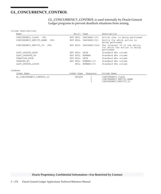 3 – 173Detailed Design
Oracle Proprietary, Confidential Information––Use Restricted by Contract
Sequences
Sequence Derived Column
GL_CODE_COMBINATIONS_S CODE_COMBINATION_ID
 