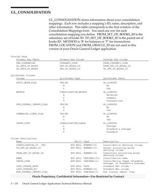 3 – 175Detailed Design
Oracle Proprietary, Confidential Information––Use Restricted by Contract
GL_CONCURRENT_SCHEDULES
GL_CONCURRENT_SCHEDULES stores the definitions of schedules
created by users. Each schedule_name maps to a concurrent request
class defined in the AOL table FND_CONC_RELEASE_CLASSES.
Foreign Keys
Primary Key Table Primary Key Column Foreign Key Column
GL_PERIOD_SETS PERIOD_SET_NAME PERIOD_SET_NAME
GL_PERIOD_TYPES PERIOD_TYPE PERIOD_TYPE
Column Descriptions
Name Null? Type Description
SCHEDULE_NAME NOT NULL VARCHAR2(20) Name of schedule as defined by
the user
PERIOD_SET_NAME NOT NULL VARCHAR2(15) Accounting calendar defining
column
PERIOD_TYPE NOT NULL VARCHAR2(15) Accounting period type defining
column
RUN_DAY NOT NULL NUMBER(15) The day of the accounting
period on which the schedule
becomes active
RUN_TIME NOT NULL DATE The time on run_day when the
schedule becomes active.
ENABLED_FLAG NOT NULL VARCHAR2(1) Enable/Disable schedule
LAST_UPDATE_DATE NOT NULL DATE Standard Who Column
LAST_UPDATED_BY NOT NULL NUMBER(15) Standard Who Column
LAST_UPDATE_LOGIN NOT NULL NUMBER(15) Standard Who Column
CREATION_DATE NOT NULL DATE Standard Who Column
CREATED_BY NOT NULL NUMBER(15) Standard Who Column
ATTRIBUTE1 NULL VARCHAR2(150) Descriptive flexfield segment
ATTRIBUTE2 NULL VARCHAR2(150) Descriptive flexfield segment
ATTRIBUTE3 NULL VARCHAR2(150) Descriptive flexfield segment
ATTRIBUTE4 NULL VARCHAR2(150) Descriptive flexfield segment
ATTRIBUTE5 NULL VARCHAR2(150) Descriptive flexfield segment
ATTRIBUTE6 NULL VARCHAR2(240) Descriptive flexfield segment
ATTRIBUTE7 NULL VARCHAR2(150) Descriptive flexfield segment
ATTRIBUTE8 NULL VARCHAR2(150) Descriptive flexfield segment
ATTRIBUTE9 NULL VARCHAR2(150) Descriptive flexfield segment
ATTRIBUTE10 NULL VARCHAR2(150) Descriptive flexfield segment
ATTRIBUTE11 NULL VARCHAR2(150) Descriptive flexfield segment
ATTRIBUTE12 NULL VARCHAR2(150) Descriptive flexfield segment
ATTRIBUTE13 NULL VARCHAR2(150) Descriptive flexfield segment
ATTRIBUTE14 NULL VARCHAR2(150) Descriptive flexfield segment
ATTRIBUTE15 NULL VARCHAR2(150) Descriptive flexfield segment
CONTEXT NULL VARCHAR2(150) Descriptive flexfield segment
Indexes
Index Name Index Type Sequence Column Name
GL_CONCURRENT_SCHEDULES_U1 UNIQUE 5 SCHEDULE_NAME
 