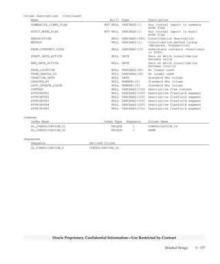 3 – 176 Oracle General Ledger Applications Technical Reference Manual
Oracle Proprietary, Confidential Information––Use Restricted by Contract
GL_CONSOLIDATION
GL_CONSOLIDATION stores information about your consolidation
mappings. Each row includes a mapping’s ID, name, description, and
other information. This table corresponds to the first window of the
Consolidation Mappings form. You need one row for each
consolidation mapping you define. FROM_SET_OF_BOOKS_ID is the
subsidiary set of books ID. TO_SET_OF_BOOKS_ID is the parent set of
books ID. METHOD is ’B’ for balances or ’T’ for transactions.
FROM_LOCATION and FROM_ORACLE_ID are not used in this
version of your Oracle General Ledger application.
Foreign Keys
Primary Key Table Primary Key Column Foreign Key Column
FND_CURRENCIES CURRENCY_CODE FROM_CURRENCY_CODE
GL_SETS_OF_BOOKS SET_OF_BOOKS_ID FROM_SET_OF_BOOKS_ID
GL_SETS_OF_BOOKS SET_OF_BOOKS_ID TO_SET_OF_BOOKS_ID
QuickCodes Columns
Column QuickCodes Type QuickCodes Table
AUDIT_MODE_FLAG YES/NO GL_LOOKUPS
N No
Y Yes
METHOD CONSOLIDATION_METHOD GL_LOOKUPS
B Balances
S Summary
T Transactions
RUN_JOURNAL_IMPORT_FLAG YES/NO GL_LOOKUPS
N No
Y Yes
SUMMARIZE_LINES_FLAG YES/NO GL_LOOKUPS
N No
Y Yes
USAGE_CODE CONSOLIDATION_USAGE GL_LOOKUPS
A Average
B Standard & Average
S Standard
Column Descriptions
Name Null? Type Description
CONSOLIDATION_ID (PK) NOT NULL NUMBER(15) Consolidation defining column
TO_SET_OF_BOOKS_ID NOT NULL NUMBER(15) Parent accounting books
defining column
FROM_SET_OF_BOOKS_ID NOT NULL NUMBER(15) Subsidiary accounting books
defining column
NAME NOT NULL VARCHAR2(33) Consolidation name
USAGE_CODE NOT NULL VARCHAR2(1) Consolidation Usage (Standard,
Average, or Standard & Average)
LAST_UPDATE_DATE NOT NULL DATE Standard Who column
LAST_UPDATED_BY NOT NULL NUMBER(15) Standard Who column
RUN_JOURNAL_IMPORT_FLAG NOT NULL VARCHAR2(1) Run journal import flag
 