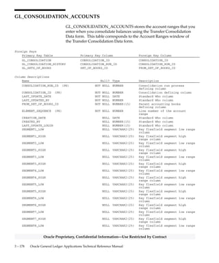 3 – 177Detailed Design
Oracle Proprietary, Confidential Information––Use Restricted by Contract
Column Descriptions (Continued)
Name Null? Type Description
SUMMARIZE_LINES_FLAG NOT NULL VARCHAR2(1) Run journal import in summary
mode flag
AUDIT_MODE_FLAG NOT NULL VARCHAR2(1) Run journal import in audit
mode flag
DESCRIPTION NULL VARCHAR2(240) Consolidation description
METHOD NULL VARCHAR2(1) Consolidation method lookup
(Balances, Transaction)
FROM_CURRENCY_CODE NULL VARCHAR2(15) Subsidiary currency (Functional
or STAT)
START_DATE_ACTIVE NULL DATE Date on which consolidation
becomes valid
END_DATE_ACTIVE NULL DATE Date on which consolidation
becomes invalid
FROM_LOCATION NULL VARCHAR2(80) No longer used
FROM_ORACLE_ID NULL VARCHAR2(30) No longer used
CREATION_DATE NULL DATE Standard Who column
CREATED_BY NULL NUMBER(15) Standard Who column
LAST_UPDATE_LOGIN NULL NUMBER(15) Standard Who column
CONTEXT NULL VARCHAR2(150) Descriptive flex context
ATTRIBUTE1 NULL VARCHAR2(150) Descriptive flexfield segment
ATTRIBUTE2 NULL VARCHAR2(150) Descriptive flexfield segment
ATTRIBUTE3 NULL VARCHAR2(150) Descriptive flexfield segment
ATTRIBUTE4 NULL VARCHAR2(150) Descriptive flexfield segment
ATTRIBUTE5 NULL VARCHAR2(150) Descriptive flexfield segment
Indexes
Index Name Index Type Sequence Column Name
GL_CONSOLIDATION_U1 UNIQUE 1 CONSOLIDATION_ID
GL_CONSOLIDATION_U2 UNIQUE 1 NAME
Sequences
Sequence Derived Column
GL_CONSOLIDATION_S CONSOLIDATION_ID
 