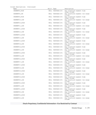 3 – 178 Oracle General Ledger Applications Technical Reference Manual
Oracle Proprietary, Confidential Information––Use Restricted by Contract
GL_CONSOLIDATION_ACCOUNTS
GL_CONSOLIDATION_ACCOUNTS stores the account ranges that you
enter when you consolidate balances using the Transfer Consolidation
Data form. This table corresponds to the Account Ranges window of
the Transfer Consolidation Data form.
Foreign Keys
Primary Key Table Primary Key Column Foreign Key Column
GL_CONSOLIDATION CONSOLIDATION_ID CONSOLIDATION_ID
GL_CONSOLIDATION_HISTORY CONSOLIDATION_RUN_ID CONSOLIDATION_RUN_ID
GL_SETS_OF_BOOKS SET_OF_BOOKS_ID FROM_SET_OF_BOOKS_ID
Column Descriptions
Name Null? Type Description
CONSOLIDATION_RUN_ID (PK) NOT NULL NUMBER Consolidation run process
defining column
CONSOLIDATION_ID (PK) NOT NULL NUMBER Consolidation defining column
LAST_UPDATE_DATE NOT NULL DATE Standard Who column
LAST_UPDATED_BY NOT NULL NUMBER Standard Who column
FROM_SET_OF_BOOKS_ID NOT NULL NUMBER(15) Parent accounting books
defining column
ELEMENT_SEQUENCE (PK) NOT NULL NUMBER Line number of the account
range
CREATION_DATE NULL DATE Standard Who column
CREATED_BY NULL NUMBER(15) Standard Who column
LAST_UPDATE_LOGIN NULL NUMBER(15) Standard Who column
SEGMENT1_LOW NULL VARCHAR2(25) Key flexfield segment low range
column
SEGMENT1_HIGH NULL VARCHAR2(25) Key flexfield segment high
range column
SEGMENT2_LOW NULL VARCHAR2(25) Key flexfield segment low range
column
SEGMENT2_HIGH NULL VARCHAR2(25) Key flexfield segment high
range column
SEGMENT3_LOW NULL VARCHAR2(25) Key flexfield segment low range
column
SEGMENT3_HIGH NULL VARCHAR2(25) Key flexfield segment high
range column
SEGMENT4_LOW NULL VARCHAR2(25) Key flexfield segment low range
column
SEGMENT4_HIGH NULL VARCHAR2(25) Key flexfield segment high
range column
SEGMENT5_LOW NULL VARCHAR2(25) Key flexfield segment low range
column
SEGMENT5_HIGH NULL VARCHAR2(25) Key flexfield segment high
range column
SEGMENT6_LOW NULL VARCHAR2(25) Key flexfield segment low range
column
SEGMENT6_HIGH NULL VARCHAR2(25) Key flexfield segment high
range column
SEGMENT7_LOW NULL VARCHAR2(25) Key flexfield segment low range
column
SEGMENT7_HIGH NULL VARCHAR2(25) Key flexfield segment high
range column
SEGMENT8_LOW NULL VARCHAR2(25) Key flexfield segment low range
column
 
