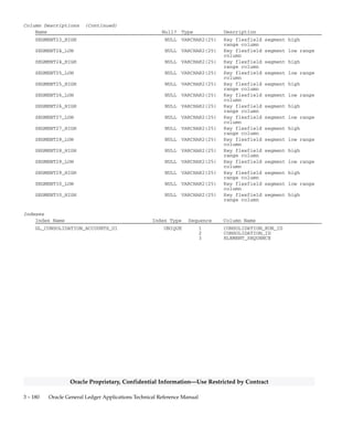 3 – 179Detailed Design
Oracle Proprietary, Confidential Information––Use Restricted by Contract
Column Descriptions (Continued)
Name Null? Type Description
SEGMENT8_HIGH NULL VARCHAR2(25) Key flexfield segment high
range column
SEGMENT9_LOW NULL VARCHAR2(25) Key flexfield segment low range
column
SEGMENT9_HIGH NULL VARCHAR2(25) Key flexfield segment high
range column
SEGMENT10_LOW NULL VARCHAR2(25) Key flexfield segment low range
column
SEGMENT10_HIGH NULL VARCHAR2(25) Key flexfield segment high
range column
SEGMENT11_LOW NULL VARCHAR2(25) Key flexfield segment low range
column
SEGMENT11_HIGH NULL VARCHAR2(25) Key flexfield segment high
range column
SEGMENT12_LOW NULL VARCHAR2(25) Key flexfield segment low range
column
SEGMENT12_HIGH NULL VARCHAR2(25) Key flexfield segment high
range column
SEGMENT13_LOW NULL VARCHAR2(25) Key flexfield segment low range
column
SEGMENT13_HIGH NULL VARCHAR2(25) Key flexfield segment high
range column
SEGMENT14_LOW NULL VARCHAR2(25) Key flexfield segment low range
column
SEGMENT14_HIGH NULL VARCHAR2(25) Key flexfield segment high
range column
SEGMENT15_LOW NULL VARCHAR2(25) Key flexfield segment low range
column
SEGMENT15_HIGH NULL VARCHAR2(25) Key flexfield segment high
range column
SEGMENT16_LOW NULL VARCHAR2(25) Key flexfield segment low range
column
SEGMENT16_HIGH NULL VARCHAR2(25) Key flexfield segment high
range column
SEGMENT17_LOW NULL VARCHAR2(25) Key flexfield segment low range
column
SEGMENT17_HIGH NULL VARCHAR2(25) Key flexfield segment high
range column
SEGMENT18_LOW NULL VARCHAR2(25) Key flexfield segment low range
column
SEGMENT18_HIGH NULL VARCHAR2(25) Key flexfield segment high
range column
SEGMENT19_LOW NULL VARCHAR2(25) Key flexfield segment low range
column
SEGMENT19_HIGH NULL VARCHAR2(25) Key flexfield segment high
range column
SEGMENT20_LOW NULL VARCHAR2(25) Key flexfield segment low range
column
SEGMENT20_HIGH NULL VARCHAR2(25) Key flexfield segment high
range column
SEGMENT21_LOW NULL VARCHAR2(25) Key flexfield segment low range
column
SEGMENT21_HIGH NULL VARCHAR2(25) Key flexfield segment high
range column
SEGMENT22_LOW NULL VARCHAR2(25) Key flexfield segment low range
column
SEGMENT22_HIGH NULL VARCHAR2(25) Key flexfield segment high
range column
SEGMENT23_LOW NULL VARCHAR2(25) Key flexfield segment low range
column
 