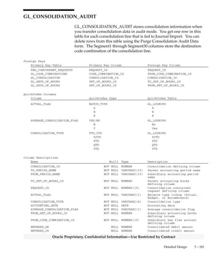 3 – 180 Oracle General Ledger Applications Technical Reference Manual
Oracle Proprietary, Confidential Information––Use Restricted by Contract
Column Descriptions (Continued)
Name Null? Type Description
SEGMENT23_HIGH NULL VARCHAR2(25) Key flexfield segment high
range column
SEGMENT24_LOW NULL VARCHAR2(25) Key flexfield segment low range
column
SEGMENT24_HIGH NULL VARCHAR2(25) Key flexfield segment high
range column
SEGMENT25_LOW NULL VARCHAR2(25) Key flexfield segment low range
column
SEGMENT25_HIGH NULL VARCHAR2(25) Key flexfield segment high
range column
SEGMENT26_LOW NULL VARCHAR2(25) Key flexfield segment low range
column
SEGMENT26_HIGH NULL VARCHAR2(25) Key flexfield segment high
range column
SEGMENT27_LOW NULL VARCHAR2(25) Key flexfield segment low range
column
SEGMENT27_HIGH NULL VARCHAR2(25) Key flexfield segment high
range column
SEGMENT28_LOW NULL VARCHAR2(25) Key flexfield segment low range
column
SEGMENT28_HIGH NULL VARCHAR2(25) Key flexfield segment high
range column
SEGMENT29_LOW NULL VARCHAR2(25) Key flexfield segment low range
column
SEGMENT29_HIGH NULL VARCHAR2(25) Key flexfield segment high
range column
SEGMENT30_LOW NULL VARCHAR2(25) Key flexfield segment low range
column
SEGMENT30_HIGH NULL VARCHAR2(25) Key flexfield segment high
range column
Indexes
Index Name Index Type Sequence Column Name
GL_CONSOLIDATION_ACCOUNTS_U1 UNIQUE 1 CONSOLIDATION_RUN_ID
2 CONSOLIDATION_ID
3 ELEMENT_SEQUENCE
 