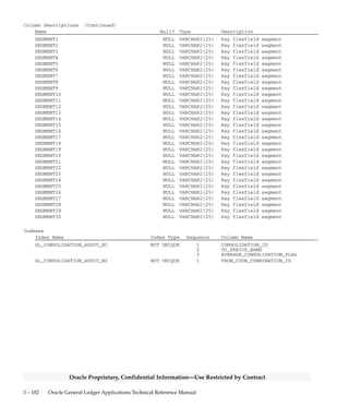 3 – 181Detailed Design
Oracle Proprietary, Confidential Information––Use Restricted by Contract
GL_CONSOLIDATION_AUDIT
GL_CONSOLIDATION_AUDIT stores consolidation information when
you transfer consolidation data in audit mode. You get one row in this
table for each consolidation line that is fed to Journal Import. You can
delete rows from this table using the Purge Consolidation Audit Data
form. The Segment1 through Segment30 columns store the destination
code combination of the consolidation line.
Foreign Keys
Primary Key Table Primary Key Column Foreign Key Column
FND_CONCURRENT_REQUESTS REQUEST_ID REQUEST_ID
GL_CODE_COMBINATIONS CODE_COMBINATION_ID FROM_CODE_COMBINATION_ID
GL_CONSOLIDATION CONSOLIDATION_ID CONSOLIDATION_ID
GL_SETS_OF_BOOKS SET_OF_BOOKS_ID TO_SET_OF_BOOKS_ID
GL_SETS_OF_BOOKS SET_OF_BOOKS_ID FROM_SET_OF_BOOKS_ID
QuickCodes Columns
Column QuickCodes Type QuickCodes Table
ACTUAL_FLAG BATCH_TYPE GL_LOOKUPS
A A
B B
E E
AVERAGE_CONSOLIDATION_FLAG YES/NO GL_LOOKUPS
N No
Y Yes
CONSOLIDATION_TYPE PTD_YTD GL_LOOKUPS
PJTD PJTD
PTD PTD
QTD QTD
YTD YTD
Column Descriptions
Name Null? Type Description
CONSOLIDATION_ID NOT NULL NUMBER Consolidation defining column
TO_PERIOD_NAME NOT NULL VARCHAR2(15) Parent accounting period name
FROM_PERIOD_NAME NOT NULL VARCHAR2(15) Subsidiary accounting period
name
TO_SET_OF_BOOKS_ID NOT NULL NUMBER Parent accounting books
defining column
REQUEST_ID NOT NULL NUMBER(15) Consolidation concurrent
request defining column
ACTUAL_FLAG NOT NULL VARCHAR2(1) Balance type lookup (Actual,
Budget, or Encumbrance)
CONSOLIDATION_TYPE NOT NULL VARCHAR2(4) Consolidation type
ACCOUNTING_DATE NOT NULL DATE Accounting date
AVERAGE_CONSOLIDATION_FLAG NOT NULL VARCHAR2(1) Average consolidation flag
FROM_SET_OF_BOOKS_ID NOT NULL NUMBER Subsidiary accounting books
defining column
FROM_CODE_COMBINATION_ID NOT NULL NUMBER(15) Subsidiary key flex account
defining column
ENTERED_DR NULL NUMBER Consolidated debit amount
ENTERED_CR NULL NUMBER Consolidated credit amount
 