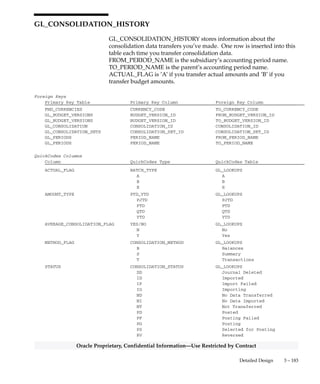 3 – 182 Oracle General Ledger Applications Technical Reference Manual
Oracle Proprietary, Confidential Information––Use Restricted by Contract
Column Descriptions (Continued)
Name Null? Type Description
SEGMENT1 NULL VARCHAR2(25) Key flexfield segment
SEGMENT2 NULL VARCHAR2(25) Key flexfield segment
SEGMENT3 NULL VARCHAR2(25) Key flexfield segment
SEGMENT4 NULL VARCHAR2(25) Key flexfield segment
SEGMENT5 NULL VARCHAR2(25) Key flexfield segment
SEGMENT6 NULL VARCHAR2(25) Key flexfield segment
SEGMENT7 NULL VARCHAR2(25) Key flexfield segment
SEGMENT8 NULL VARCHAR2(25) Key flexfield segment
SEGMENT9 NULL VARCHAR2(25) Key flexfield segment
SEGMENT10 NULL VARCHAR2(25) Key flexfield segment
SEGMENT11 NULL VARCHAR2(25) Key flexfield segment
SEGMENT12 NULL VARCHAR2(25) Key flexfield segment
SEGMENT13 NULL VARCHAR2(25) Key flexfield segment
SEGMENT14 NULL VARCHAR2(25) Key flexfield segment
SEGMENT15 NULL VARCHAR2(25) Key flexfield segment
SEGMENT16 NULL VARCHAR2(25) Key flexfield segment
SEGMENT17 NULL VARCHAR2(25) Key flexfield segment
SEGMENT18 NULL VARCHAR2(25) Key flexfield segment
SEGMENT19 NULL VARCHAR2(25) Key flexfield segment
SEGMENT20 NULL VARCHAR2(25) Key flexfield segment
SEGMENT21 NULL VARCHAR2(25) Key flexfield segment
SEGMENT22 NULL VARCHAR2(25) Key flexfield segment
SEGMENT23 NULL VARCHAR2(25) Key flexfield segment
SEGMENT24 NULL VARCHAR2(25) Key flexfield segment
SEGMENT25 NULL VARCHAR2(25) Key flexfield segment
SEGMENT26 NULL VARCHAR2(25) Key flexfield segment
SEGMENT27 NULL VARCHAR2(25) Key flexfield segment
SEGMENT28 NULL VARCHAR2(25) Key flexfield segment
SEGMENT29 NULL VARCHAR2(25) Key flexfield segment
SEGMENT30 NULL VARCHAR2(25) Key flexfield segment
Indexes
Index Name Index Type Sequence Column Name
GL_CONSOLIDATION_AUDIT_N1 NOT UNIQUE 1 CONSOLIDATION_ID
2 TO_PERIOD_NAME
3 AVERAGE_CONSOLIDATION_FLAG
GL_CONSOLIDATION_AUDIT_N2 NOT UNIQUE 1 FROM_CODE_COMBINATION_ID
 