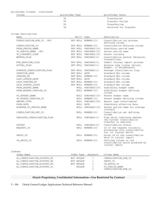 3 – 183Detailed Design
Oracle Proprietary, Confidential Information––Use Restricted by Contract
GL_CONSOLIDATION_HISTORY
GL_CONSOLIDATION_HISTORY stores information about the
consolidation data transfers you’ve made. One row is inserted into this
table each time you transfer consolidation data.
FROM_PERIOD_NAME is the subsidiary’s accounting period name.
TO_PERIOD_NAME is the parent’s accounting period name.
ACTUAL_FLAG is ’A’ if you transfer actual amounts and ’B’ if you
transfer budget amounts.
Foreign Keys
Primary Key Table Primary Key Column Foreign Key Column
FND_CURRENCIES CURRENCY_CODE TO_CURRENCY_CODE
GL_BUDGET_VERSIONS BUDGET_VERSION_ID FROM_BUDGET_VERSION_ID
GL_BUDGET_VERSIONS BUDGET_VERSION_ID TO_BUDGET_VERSION_ID
GL_CONSOLIDATION CONSOLIDATION_ID CONSOLIDATION_ID
GL_CONSOLIDATION_SETS CONSOLIDATION_SET_ID CONSOLIDATION_SET_ID
GL_PERIODS PERIOD_NAME FROM_PERIOD_NAME
GL_PERIODS PERIOD_NAME TO_PERIOD_NAME
QuickCodes Columns
Column QuickCodes Type QuickCodes Table
ACTUAL_FLAG BATCH_TYPE GL_LOOKUPS
A A
B B
E E
AMOUNT_TYPE PTD_YTD GL_LOOKUPS
PJTD PJTD
PTD PTD
QTD QTD
YTD YTD
AVERAGE_CONSOLIDATION_FLAG YES/NO GL_LOOKUPS
N No
Y Yes
METHOD_FLAG CONSOLIDATION_METHOD GL_LOOKUPS
B Balances
S Summary
T Transactions
STATUS CONSOLIDATION_STATUS GL_LOOKUPS
DD Journal Deleted
ID Imported
IF Import Failed
IG Importing
ND No Data Transferred
NI No Data Imported
NT Not Transferred
PD Posted
PF Posting Failed
PG Posting
PS Selected for Posting
RV Reversed
 
