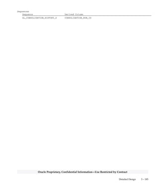 3 – 184 Oracle General Ledger Applications Technical Reference Manual
Oracle Proprietary, Confidential Information––Use Restricted by Contract
QuickCodes Columns (Continued)
Column QuickCodes Type QuickCodes Table
TD Transferred
TF Transfer Failed
TG Transferring
TS Selected for Transfer
Column Descriptions
Name Null? Type Description
CONSOLIDATION_RUN_ID (PK) NOT NULL NUMBER(15) Consolidation run process
defining column
CONSOLIDATION_ID NOT NULL NUMBER(15) Consolidation defining column
FROM_PERIOD_NAME NOT NULL VARCHAR2(15) Subsidiary period name
TO_PERIOD_NAME (PK) NOT NULL VARCHAR2(15) Parent period name
TO_CURRENCY_CODE NOT NULL VARCHAR2(15) Parent currency
METHOD_FLAG NOT NULL VARCHAR2(1) Consolidation method (Balances,
Transactions)
RUN_EASYLINK_FLAG NOT NULL VARCHAR2(1) Submit Journal Import process
ACTUAL_FLAG NOT NULL VARCHAR2(1) Balance type lookup (Actual,
Budget, or Encumbrance)
AVERAGE_CONSOLIDATION_FLAG NOT NULL VARCHAR2(1) Average consolidation flag
CREATION_DATE NOT NULL DATE Standard Who column
CREATED_BY NOT NULL NUMBER(15) Standard Who column
LAST_UPDATE_DATE NOT NULL DATE Standard Who column
LAST_UPDATED_BY NOT NULL NUMBER(15) Standard Who column
LAST_UPDATE_LOGIN NOT NULL NUMBER(15) Standard Who column
FROM_BUDGET_NAME NULL VARCHAR2(15) Subsidiary budget name
FROM_BUDGET_VERSION_ID NULL NUMBER(15) Subsidiary budget defining
column
TO_BUDGET_NAME NULL VARCHAR2(15) Parent budget name
TO_BUDGET_VERSION_ID NULL NUMBER(15) Parent budget defining column
AMOUNT_TYPE NULL VARCHAR2(30) Amount type consolidated
FROM_DATE NULL DATE Subsidiary effective date
AVERAGE_TO_PERIOD_NAME NULL VARCHAR2(15) Parent period name for average
journals
CONSOLIDATION_SET_ID NULL NUMBER(15) Consolidation set defining
column
OBSOLETE_CONSOLIDATION_FLAG NULL VARCHAR2(1) Flag which indicates whether
the current consolidation
transfer is obsolete
STATUS NULL VARCHAR2(2) Consolidation status
REQUEST_ID NULL NUMBER(15) Id of the request currently
processing this consolidation
run (or journal batch)
GROUP_ID NULL NUMBER(15) Group id of the consolidation
data in journal import
JE_BATCH_ID NULL NUMBER(15) Defining column of the
consolidation batch produced by
journal import
Indexes
Index Name Index Type Sequence Column Name
GL_CONSOLIDATION_HISTORY_N1 NOT UNIQUE 1 CONSOLIDATION_RUN_ID
GL_CONSOLIDATION_HISTORY_N2 NOT UNIQUE 1 GROUP_ID
GL_CONSOLIDATION_HISTORY_N3 NOT UNIQUE 1 JE_BATCH_ID
GL_CONSOLIDATION_HISTORY_U1 UNIQUE 1 TO_PERIOD_NAME
2 CONSOLIDATION_RUN_ID
 