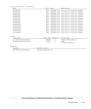 3 – 186 Oracle General Ledger Applications Technical Reference Manual
Oracle Proprietary, Confidential Information––Use Restricted by Contract
GL_CONSOLIDATION_SETS
GL_CONSOLIDATION_SETS stores the consolidation sets you define in
the Consolidation Mapping Sets form. Each row contains the name of
the consolidation mapping set, the ID of the parent set of books being
consolidated to, the method of consolidation (Balances or Transactions),
and other information. There is a one–to–many relationship between
rows in this table and rows in the GL_CONS_SET_ASSIGNMENTS
table.
Foreign Keys
Primary Key Table Primary Key Column Foreign Key Column
GL_SETS_OF_BOOKS SET_OF_BOOKS_ID TO_SET_OF_BOOKS_ID
QuickCodes Columns
Column QuickCodes Type QuickCodes Table
AUDIT_MODE_FLAG YES/NO GL_LOOKUPS
N No
Y Yes
METHOD CONSOLIDATION_METHOD GL_LOOKUPS
B Balances
S Summary
T Transactions
RUN_JOURNAL_IMPORT_FLAG YES/NO GL_LOOKUPS
N No
Y Yes
SUMMARIZE_LINES_FLAG YES/NO GL_LOOKUPS
N No
Y Yes
Column Descriptions
Name Null? Type Description
CONSOLIDATION_SET_ID (PK) NOT NULL NUMBER(15) Consolidation set defining
column
TO_SET_OF_BOOKS_ID NOT NULL NUMBER(15) Parent accounting books
defining column
NAME NOT NULL VARCHAR2(30) Consolidation set name
RUN_JOURNAL_IMPORT_FLAG NOT NULL VARCHAR2(1) Automatically run journal
import flag
SUMMARIZE_LINES_FLAG NOT NULL VARCHAR2(1) Run journal import in summary
mode flag
AUDIT_MODE_FLAG NOT NULL VARCHAR2(1) Run journal import in audit
mode flag
CREATION_DATE NOT NULL DATE Standard Who column
CREATED_BY NOT NULL NUMBER(15) Standard Who column
LAST_UPDATE_DATE NOT NULL DATE Standard Who column
LAST_UPDATED_BY NOT NULL NUMBER(15) Standard Who column
LAST_UPDATE_LOGIN NOT NULL NUMBER(15) Standard Who column
METHOD NULL VARCHAR2(1) Consolidation method (Balances
or Transactions)
DESCRIPTION NULL VARCHAR2(240) Consolidation set description
CONTEXT NULL VARCHAR2(150) Descriptive flexfield context
 