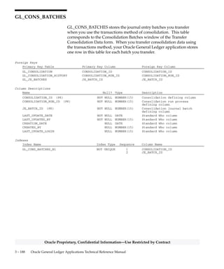 3 – 187Detailed Design
Oracle Proprietary, Confidential Information––Use Restricted by Contract
Column Descriptions (Continued)
Name Null? Type Description
ATTRIBUTE1 NULL VARCHAR2(150) Descriptive flexfield segment
ATTRIBUTE2 NULL VARCHAR2(150) Descriptive flexfield segment
ATTRIBUTE3 NULL VARCHAR2(150) Descriptive flexfield segment
ATTRIBUTE4 NULL VARCHAR2(150) Descriptive flexfield segment
ATTRIBUTE5 NULL VARCHAR2(150) Descriptive flexfield segment
ATTRIBUTE6 NULL VARCHAR2(150) Descriptive flexfield segment
ATTRIBUTE7 NULL VARCHAR2(150) Descriptive flexfield segment
ATTRIBUTE8 NULL VARCHAR2(150) Descriptive flexfield segment
ATTRIBUTE9 NULL VARCHAR2(150) Descriptive flexfield segment
ATTRIBUTE10 NULL VARCHAR2(150) Descriptive flexfield segment
ATTRIBUTE11 NULL VARCHAR2(150) Descriptive flexfield segment
ATTRIBUTE12 NULL VARCHAR2(150) Descriptive flexfield segment
ATTRIBUTE13 NULL VARCHAR2(150) Descriptive flexfield segment
ATTRIBUTE14 NULL VARCHAR2(150) Descriptive flexfield segment
ATTRIBUTE15 NULL VARCHAR2(150) Descriptive flexfield segment
Indexes
Index Name Index Type Sequence Column Name
GL_CONSOLIDATION_SETS_U1 UNIQUE 1 CONSOLIDATION_SET_ID
GL_CONSOLIDATION_SETS_U2 UNIQUE 1 NAME
2 TO_SET_OF_BOOKS_ID
Sequences
Sequence Derived Column
GL_CONSOLIDATION_SETS_S CONSOLIDATION_SET_ID
 