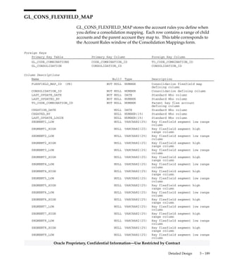 3 – 188 Oracle General Ledger Applications Technical Reference Manual
Oracle Proprietary, Confidential Information––Use Restricted by Contract
GL_CONS_BATCHES
GL_CONS_BATCHES stores the journal entry batches you transfer
when you use the transactions method of consolidation. This table
corresponds to the Consolidation Batches window of the Transfer
Consolidation Data form. When you transfer consolidation data using
the transactions method, your Oracle General Ledger application stores
one row in this table for each batch you transfer.
Foreign Keys
Primary Key Table Primary Key Column Foreign Key Column
GL_CONSOLIDATION CONSOLIDATION_ID CONSOLIDATION_ID
GL_CONSOLIDATION_HISTORY CONSOLIDATION_RUN_ID CONSOLIDATION_RUN_ID
GL_JE_BATCHES JE_BATCH_ID JE_BATCH_ID
Column Descriptions
Name Null? Type Description
CONSOLIDATION_ID (PK) NOT NULL NUMBER(15) Consolidation defining column
CONSOLIDATION_RUN_ID (PK) NOT NULL NUMBER(15) Consolidation run process
defining column
JE_BATCH_ID (PK) NOT NULL NUMBER(15) Consolidation journal batch
defining column
LAST_UPDATE_DATE NOT NULL DATE Standard Who column
LAST_UPDATED_BY NOT NULL NUMBER(15) Standard Who column
CREATION_DATE NULL DATE Standard Who column
CREATED_BY NULL NUMBER(15) Standard Who column
LAST_UPDATE_LOGIN NULL NUMBER(15) Standard Who column
Indexes
Index Name Index Type Sequence Column Name
GL_CONS_BATCHES_N1 NOT UNIQUE 1 CONSOLIDATION_ID
2 JE_BATCH_ID
 