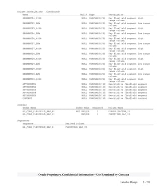 3 – 190 Oracle General Ledger Applications Technical Reference Manual
Oracle Proprietary, Confidential Information––Use Restricted by Contract
Column Descriptions (Continued)
Name Null? Type Description
SEGMENT9_HIGH NULL VARCHAR2(25) Key flexfield segment high
range column
SEGMENT10_LOW NULL VARCHAR2(25) Key flexfield segment low range
column
SEGMENT10_HIGH NULL VARCHAR2(25) Key flexfield segment high
range column
SEGMENT11_LOW NULL VARCHAR2(25) Key flexfield segment low range
column
SEGMENT11_HIGH NULL VARCHAR2(25) Key flexfield segment high
range column
SEGMENT12_LOW NULL VARCHAR2(25) Key flexfield segment low range
column
SEGMENT12_HIGH NULL VARCHAR2(25) Key flexfield segment high
range column
SEGMENT13_LOW NULL VARCHAR2(25) Key flexfield segment low range
column
SEGMENT13_HIGH NULL VARCHAR2(25) Key flexfield segment high
range column
SEGMENT14_LOW NULL VARCHAR2(25) Key flexfield segment low range
column
SEGMENT14_HIGH NULL VARCHAR2(25) Key flexfield segment high
range column
SEGMENT15_LOW NULL VARCHAR2(25) Key flexfield segment low range
column
SEGMENT15_HIGH NULL VARCHAR2(25) Key flexfield segment high
range column
SEGMENT16_LOW NULL VARCHAR2(25) Key flexfield segment low range
column
SEGMENT16_HIGH NULL VARCHAR2(25) Key flexfield segment high
range column
SEGMENT17_LOW NULL VARCHAR2(25) Key flexfield segment low range
column
SEGMENT17_HIGH NULL VARCHAR2(25) Key flexfield segment high
range column
SEGMENT18_LOW NULL VARCHAR2(25) Key flexfield segment low range
column
SEGMENT18_HIGH NULL VARCHAR2(25) Key flexfield segment high
range column
SEGMENT19_LOW NULL VARCHAR2(25) Key flexfield segment low range
column
SEGMENT19_HIGH NULL VARCHAR2(25) Key flexfield segment high
range column
SEGMENT20_LOW NULL VARCHAR2(25) Key flexfield segment low range
column
SEGMENT20_HIGH NULL VARCHAR2(25) Key flexfield segment high
range column
SEGMENT21_LOW NULL VARCHAR2(25) Key flexfield segment low range
column
SEGMENT21_HIGH NULL VARCHAR2(25) Key flexfield segment high
range column
SEGMENT22_LOW NULL VARCHAR2(25) Key flexfield segment low range
column
SEGMENT22_HIGH NULL VARCHAR2(25) Key flexfield segment high
range column
SEGMENT23_LOW NULL VARCHAR2(25) Key flexfield segment low range
column
SEGMENT23_HIGH NULL VARCHAR2(25) Key flexfield segment high
range column
SEGMENT24_LOW NULL VARCHAR2(25) Key flexfield segment low range
column
 