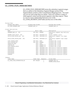 3 – 191Detailed Design
Oracle Proprietary, Confidential Information––Use Restricted by Contract
Column Descriptions (Continued)
Name Null? Type Description
SEGMENT24_HIGH NULL VARCHAR2(25) Key flexfield segment high
range column
SEGMENT25_LOW NULL VARCHAR2(25) Key flexfield segment low range
column
SEGMENT25_HIGH NULL VARCHAR2(25) Key flexfield segment high
range column
SEGMENT26_LOW NULL VARCHAR2(25) Key flexfield segment low range
column
SEGMENT26_HIGH NULL VARCHAR2(25) Key flexfield segment high
range column
SEGMENT27_LOW NULL VARCHAR2(25) Key flexfield segment low range
column
SEGMENT27_HIGH NULL VARCHAR2(25) Key flexfield segment high
range column
SEGMENT28_LOW NULL VARCHAR2(25) Key flexfield segment low range
column
SEGMENT28_HIGH NULL VARCHAR2(25) Key flexfield segment high
range column
SEGMENT29_LOW NULL VARCHAR2(25) Key flexfield segment low range
column
SEGMENT29_HIGH NULL VARCHAR2(25) Key flexfield segment high
range column
SEGMENT30_LOW NULL VARCHAR2(25) Key flexfield segment low range
column
SEGMENT30_HIGH NULL VARCHAR2(25) Key flexfield segment high
range column
ATTRIBUTE1 NULL VARCHAR2(150) Descriptive flexfield segment
ATTRIBUTE2 NULL VARCHAR2(150) Descriptive flexfield segment
ATTRIBUTE3 NULL VARCHAR2(150) Descriptive flexfield segment
ATTRIBUTE4 NULL VARCHAR2(150) Descriptive flexfield segment
ATTRIBUTE5 NULL VARCHAR2(150) Descriptive flexfield segment
CONTEXT NULL VARCHAR2(150) Descriptive flexfield context
Indexes
Index Name Index Type Sequence Column Name
GL_CONS_FLEXFIELD_MAP_N1 NOT UNIQUE 1 CONSOLIDATION_ID
GL_CONS_FLEXFIELD_MAP_U1 UNIQUE 1 FLEXFIELD_MAP_ID
Sequences
Sequence Derived Column
GL_CONS_FLEXFIELD_MAP_S FLEXFIELD_MAP_ID
 
