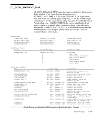 3 – 192 Oracle General Ledger Applications Technical Reference Manual
Oracle Proprietary, Confidential Information––Use Restricted by Contract
GL_CONS_FLEX_HIERARCHIES
GL_CONS_FLEX_HIERARCHIES stores the subsidiary segment ranges
that you define in the Subsidiary Segment Ranges section of the
Segment Rules window of the Consolidation Mappings form. You need
one row for each range that you define. Each row contains a range of
child segment values and the parent segment value they map to. There
is a one–to–many relationship between a row in the
GL_CONS_SEGMENT_MAP table and the rows in this table.
Foreign Keys
Primary Key Table Primary Key Column Foreign Key Column
GL_CONS_SEGMENT_MAP SEGMENT_MAP_ID SEGMENT_MAP_ID
Column Descriptions
Name Null? Type Description
SEGMENT_MAP_ID (PK) NOT NULL NUMBER Subsidiary segment map defining
column
PARENT_FLEX_VALUE (PK) NOT NULL VARCHAR2(25) Parent segment value
CHILD_FLEX_VALUE_LOW (PK) NOT NULL VARCHAR2(25) Subsidiary segment low range
value
CHILD_FLEX_VALUE_HIGH (PK) NOT NULL VARCHAR2(25) Subsidiary segment high range
value
LAST_UPDATE_DATE NOT NULL DATE Standard Who column
LAST_UPDATED_BY NOT NULL NUMBER Standard Who column
CREATION_DATE NULL DATE Standard Who column
CREATED_BY NULL NUMBER(15) Standard Who column
LAST_UPDATE_LOGIN NULL NUMBER(15) Standard Who column
ATTRIBUTE1 NULL VARCHAR2(150) Descriptive flexfield segment
ATTRIBUTE2 NULL VARCHAR2(150) Descriptive flexfield segment
ATTRIBUTE3 NULL VARCHAR2(150) Descriptive flexfield segment
ATTRIBUTE4 NULL VARCHAR2(150) Descriptive flexfield segment
ATTRIBUTE5 NULL VARCHAR2(150) Descriptive flexfield segment
CONTEXT NULL VARCHAR2(150) Descriptive flexfield context
Indexes
Index Name Index Type Sequence Column Name
GL_CONS_FLEX_HIERARCHIES_N1 NOT UNIQUE 1 SEGMENT_MAP_ID
2 PARENT_FLEX_VALUE
 
